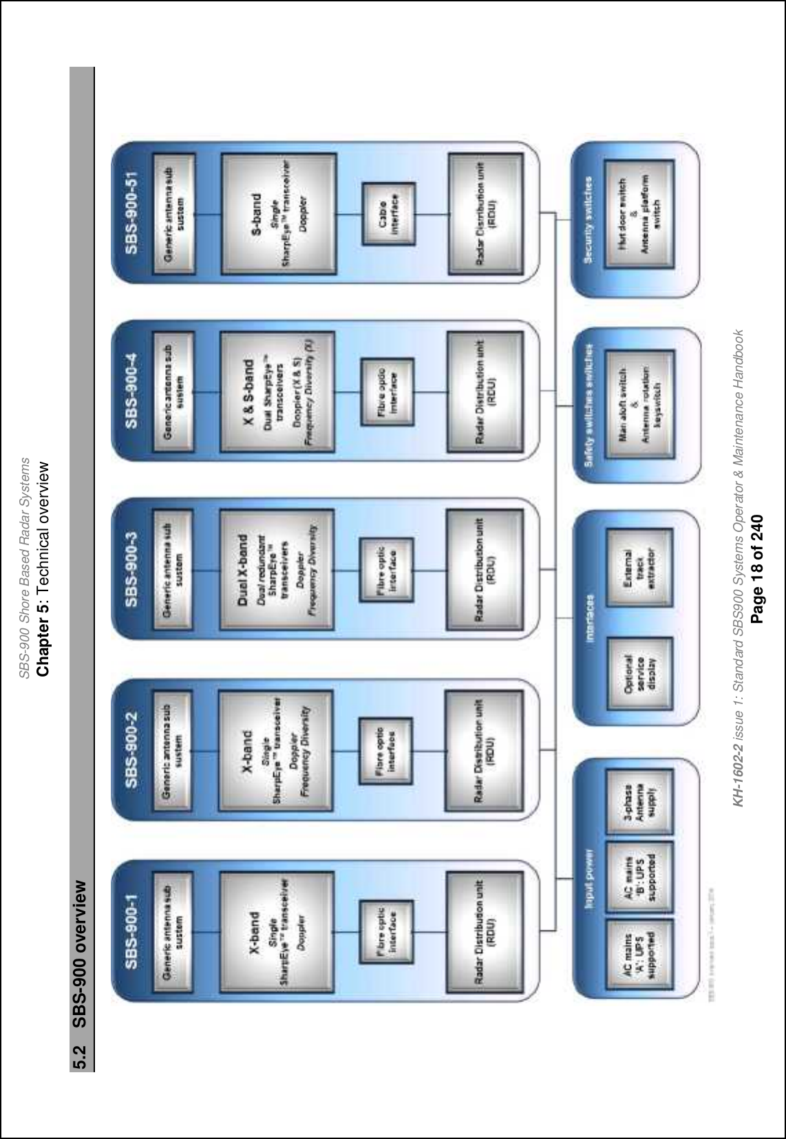 SBS-900 Shore Based Radar SystemsChapter 5: Technical overviewKH-1602-2 issue 1: Standard SBS900 Systems Operator &amp; Maintenance HandbookPage 18 of 2405.2 SBS-900 overview