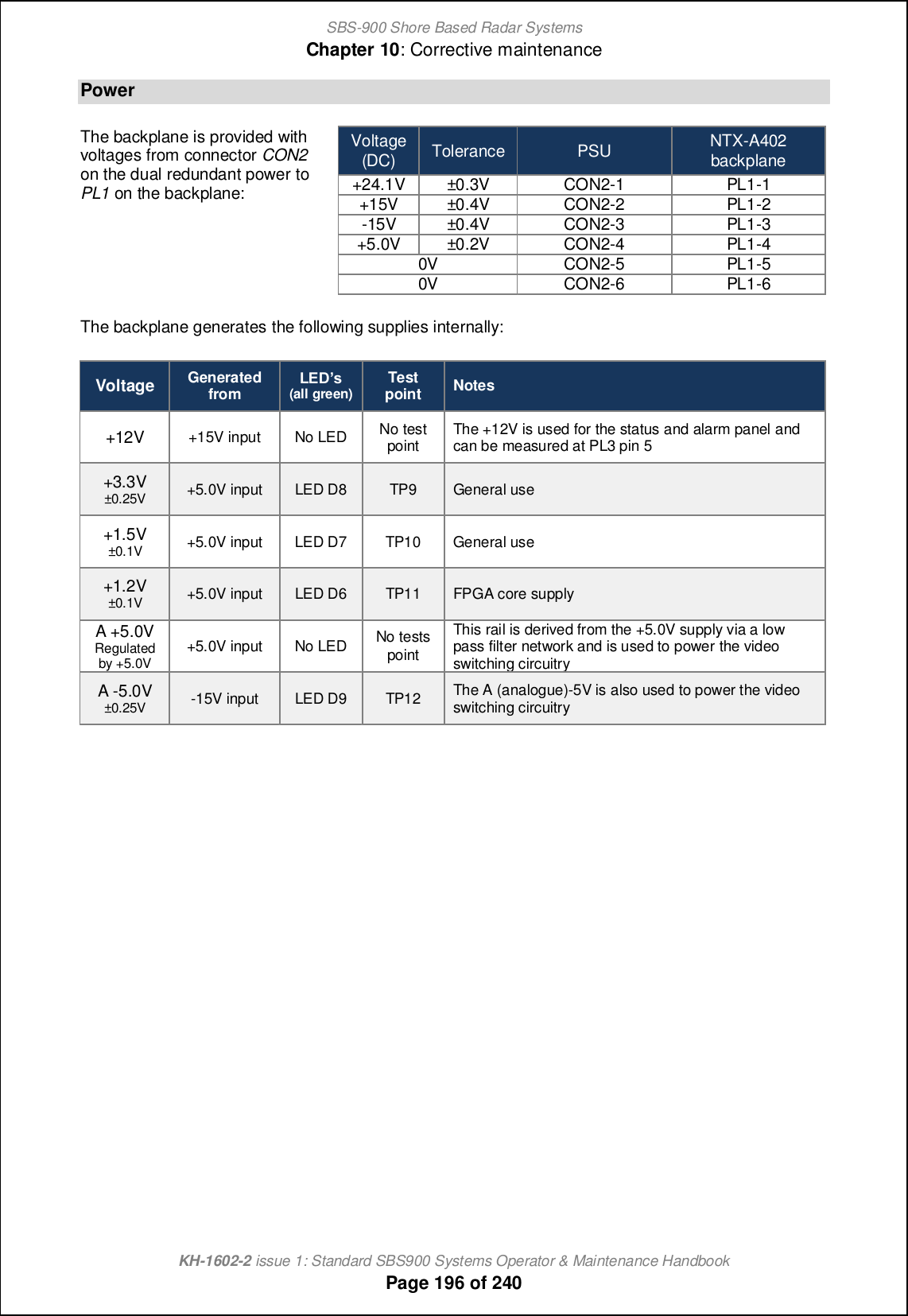 SBS-900 Shore Based Radar SystemsChapter 10: Corrective maintenanceKH-1602-2 issue 1: Standard SBS900 Systems Operator &amp; Maintenance HandbookPage 196 of 240PowerThe backplane is provided withvoltages from connector CON2on the dual redundant power toPL1 on the backplane:Voltage(DC) Tolerance PSU NTX-A402backplane+24.1V±0.3VCON2-1PL1-1+15V±0.4VCON2-2PL1-2-15V±0.4VCON2-3PL1-3+5.0V±0.2VCON2-4PL1-40VCON2-5PL1-50VCON2-6PL1-6The backplane generates the following supplies internally:Voltage Generatedfrom D&gt;=rf(all green) Testpoint Notes+12V +15V input No LED No testpoint The +12V is used for the status and alarm panel andcan be measured at PL3 pin 5+3.3V±0.25V +5.0V input LED D8 TP9 General use+1.5V±0.1V +5.0V input LED D7 TP10 General use+1.2V±0.1V +5.0V input LED D6 TP11 FPGA core supplyA +5.0VRegulatedby +5.0V +5.0V input No LED No testspointThis rail is derived from the +5.0V supply via a lowpass filter network and is used to power the videoswitching circuitryA -5.0V±0.25V -15V input LED D9 TP12 The A (analogue)-5V is also used to power the videoswitching circuitry