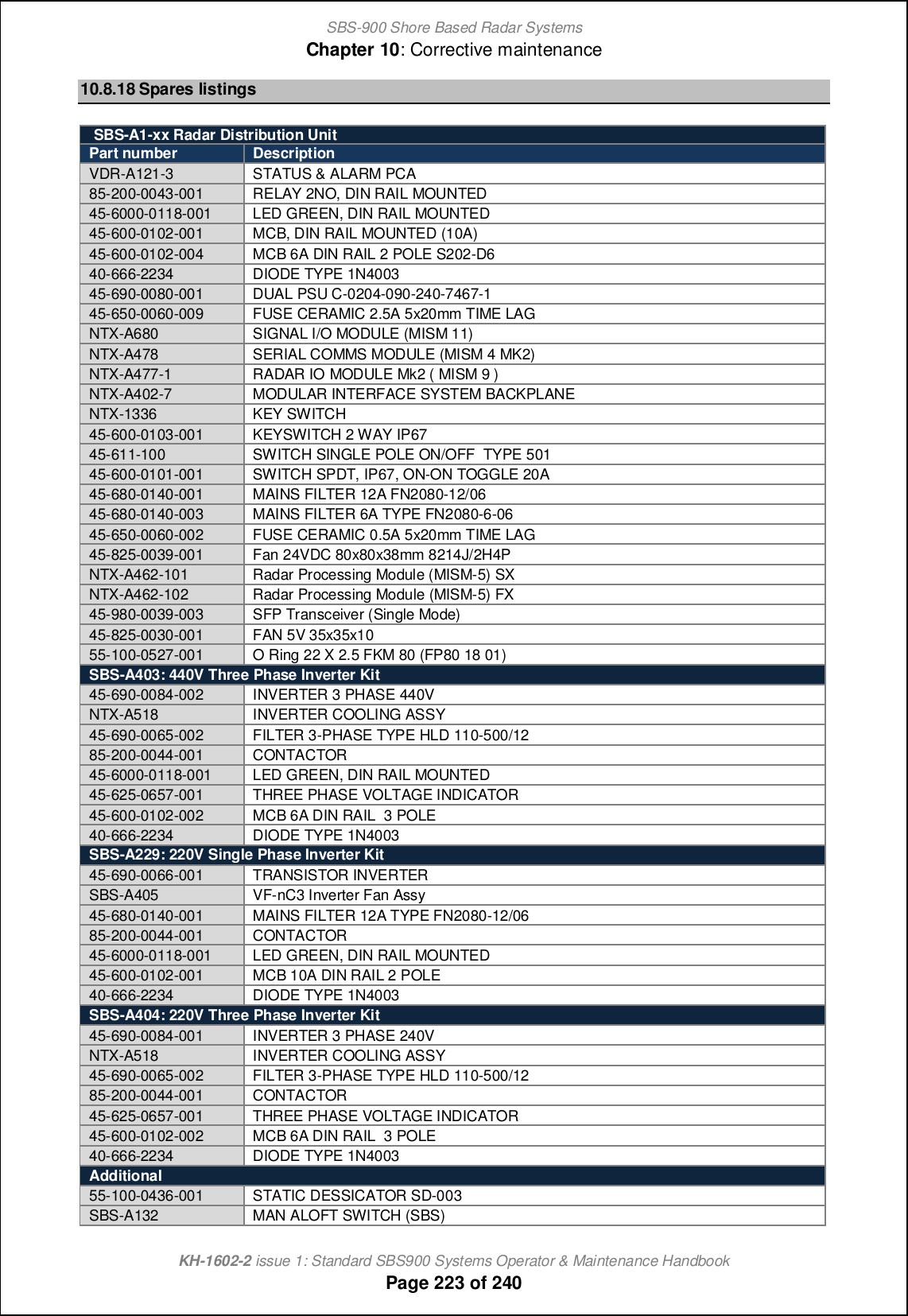 SBS-900 Shore Based Radar SystemsChapter 10: Corrective maintenanceKH-1602-2 issue 1: Standard SBS900 Systems Operator &amp; Maintenance HandbookPage 223 of 24010.8.18 Spares listingsSBS-A1-xx Radar Distribution UnitPart number DescriptionVDR-A121-3 STATUS &amp; ALARM PCA85-200-0043-001 RELAY 2NO, DIN RAIL MOUNTED45-6000-0118-001 LED GREEN, DIN RAIL MOUNTED45-600-0102-001 MCB, DIN RAIL MOUNTED (10A)45-600-0102-004 MCB 6A DIN RAIL 2 POLE S202-D640-666-2234 DIODE TYPE 1N400345-690-0080-001 DUAL PSU C-0204-090-240-7467-145-650-0060-009 FUSE CERAMIC 2.5A 5x20mm TIME LAGNTX-A680 SIGNAL I/O MODULE (MISM 11)NTX-A478 SERIAL COMMS MODULE (MISM 4 MK2)NTX-A477-1 RADAR IO MODULE Mk2 ( MISM 9 )NTX-A402-7 MODULAR INTERFACE SYSTEM BACKPLANENTX-1336 KEY SWITCH45-600-0103-001 KEYSWITCH 2 WAY IP6745-611-100 SWITCH SINGLE POLE ON/OFF TYPE 50145-600-0101-001 SWITCH SPDT, IP67, ON-ON TOGGLE 20A45-680-0140-001 MAINS FILTER 12A FN2080-12/0645-680-0140-003 MAINS FILTER 6A TYPE FN2080-6-0645-650-0060-002 FUSE CERAMIC 0.5A 5x20mm TIME LAG45-825-0039-001 Fan 24VDC 80x80x38mm 8214J/2H4PNTX-A462-101 Radar Processing Module (MISM-5) SXNTX-A462-102 Radar Processing Module (MISM-5) FX45-980-0039-003 SFP Transceiver (Single Mode)45-825-0030-001 FAN 5V 35x35x1055-100-0527-001 O Ring 22 X 2.5 FKM 80 (FP80 18 01)SBS-A403: 440V Three Phase Inverter Kit45-690-0084-002 INVERTER 3 PHASE 440VNTX-A518 INVERTER COOLING ASSY45-690-0065-002 FILTER 3-PHASE TYPE HLD 110-500/1285-200-0044-001 CONTACTOR45-6000-0118-001 LED GREEN, DIN RAIL MOUNTED45-625-0657-001 THREE PHASE VOLTAGE INDICATOR45-600-0102-002 MCB 6A DIN RAIL 3 POLE40-666-2234 DIODE TYPE 1N4003SBS-A229: 220V Single Phase Inverter Kit45-690-0066-001 TRANSISTOR INVERTERSBS-A405 VF-nC3 Inverter Fan Assy45-680-0140-001 MAINS FILTER 12A TYPE FN2080-12/0685-200-0044-001 CONTACTOR45-6000-0118-001 LED GREEN, DIN RAIL MOUNTED45-600-0102-001 MCB 10A DIN RAIL 2 POLE40-666-2234 DIODE TYPE 1N4003SBS-A404: 220V Three Phase Inverter Kit45-690-0084-001 INVERTER 3 PHASE 240VNTX-A518 INVERTER COOLING ASSY45-690-0065-002 FILTER 3-PHASE TYPE HLD 110-500/1285-200-0044-001 CONTACTOR45-625-0657-001 THREE PHASE VOLTAGE INDICATOR45-600-0102-002 MCB 6A DIN RAIL 3 POLE40-666-2234 DIODE TYPE 1N4003Additional55-100-0436-001 STATIC DESSICATOR SD-003SBS-A132 MAN ALOFT SWITCH (SBS)