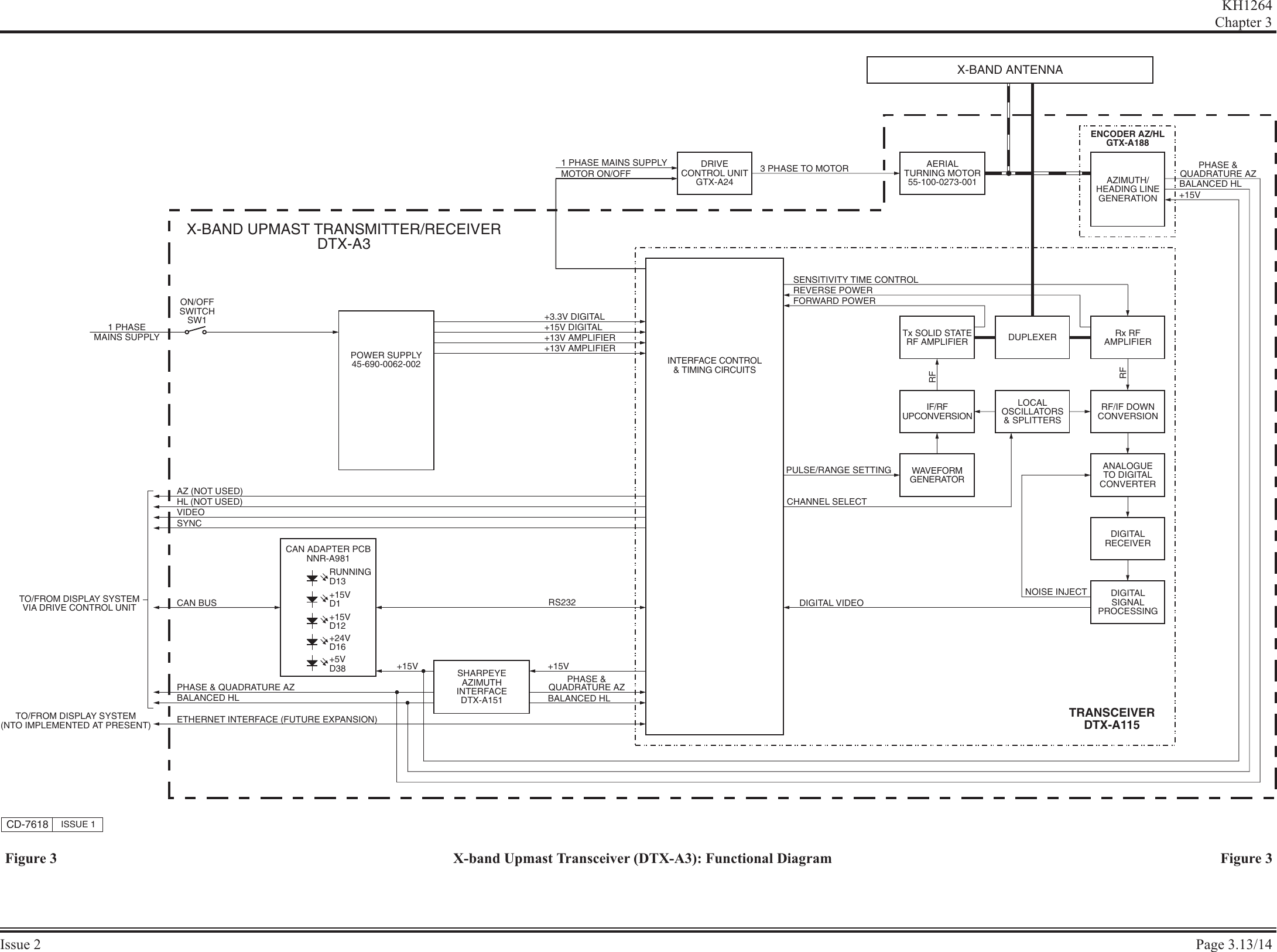 KH1264Chap ter  3Is sue  2 Page  3.13/14X-BAND ANTENNAAZIMUTH/HEADING LINEGENERATIONBALANCED HL+15VAERIALTURNING MOTOR55-100-0273-001X-BAND UPMAST TRANSMITTER/RECEIVERDTX-A3Tx SOLID STATERF AMPLIFIERRx RFAMPLIFIERTRANSCEIVERDTX-A115DIGITAL VIDEOTO/FROM DISPLAY SYSTEM(NTO IMPLEMENTED AT PRESENT)DUPLEXERENCODER AZ/HLGTX-A188DRIVECONTROL UNITGTX-A241 PHASE MAINS SUPPLYMOTOR ON/OFF 3 PHASE TO MOTORCD-7618 ISSUE 1SENSITIVITY TIME CONTROLREVERSE POWERFORWARD POWERRFIF/RFUPCONVERSIONLOCALOSCILLATORS&amp; SPLITTERSRFRF/IF DOWNCONVERSIONANALOGUETO DIGITALCONVERTERWAVEFORMGENERATORPULSE/RANGE SETTINGCHANNEL SELECTINTERFACE CONTROL&amp; TIMING CIRCUITSDIGITALRECEIVERDIGITALSIGNALPROCESSINGNOISE INJECTPOWER SUPPLY45-690-0062-002+3.3V DIGITAL+15V DIGITAL+13V AMPLIFIER+13V AMPLIFIER1 PHASEMAINS SUPPLYON/OFFSWITCHSW1AZ (NOT USED)HL (NOT USED)VIDEOSYNCCAN ADAPTER PCBNNR-A981RUNNINGD13+15VD1+15VD12RS232+24VD16+5VD38CAN BUSTO/FROM DISPLAY SYSTEMVIA DRIVE CONTROL UNITSHARPEYEAZIMUTHINTERFACEDTX-A151PHASE &amp; QUADRATURE AZBALANCED HLETHERNET INTERFACE (FUTURE EXPANSION)PHASE &amp;QUADRATURE AZBALANCED HL+15VPHASE &amp;QUADRATURE AZ+15VFigure 3 X-band Upmast Transceiver (DTX-A3): Functional Diagram Figure 3