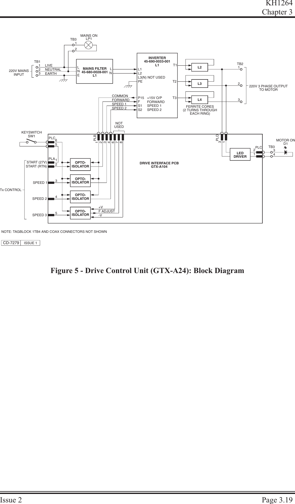 KH1264Chap ter  3Is sue  2 Page  3.19CD-7279 ISSUE 1MAINS FILTER45-680-0028-001L1LNELNTB1220V MAINSINPUT123LIVENEUTRALEARTHTB312MAINS ONLP1INVERTER45-690-0033-001L1L1L2L3(N) NOT USEDPET1 L2TB2123220V 3 PHASE OUTPUTTO MOTORL3L4T2T3COMMONFORWARDSPEED 1SPEED 2NOTUSED1234678PLBP15FS1S2+15V O/PFORWARDSPEED 1SPEED 2FERRITE CORES(2 TURNS THROUGHEACH RING)PLD31PLC21LEDDRIVERTB334OPTO-ISOLATOR DRIVE INTERFACE PCBGTX-A104OPTO-ISOLATOROPTO-ISOLATOROPTO-ISOLATOR+VF ADJUST-VPLC65PLA12345START (27V)START (RTN)SPEED 1SPEED 2SPEED 3Tx CONTROLKEYSWITCHSW1MOTOR OND1NOTE: TAGBLOCK 1TB4 AND COAX CONNECTORS NOT SHOWN Figure 5 - Drive Control Unit (GTX-A24): Block Diagram