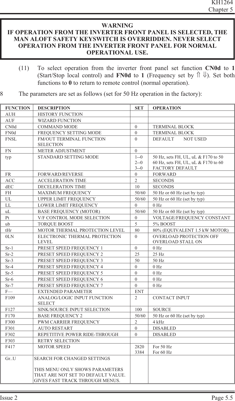 WARNINGIF OPERATION FROM THE INVERTER FRONT PANEL IS SELECTED, THEMAN ALOFT SAFETY KEYSWITCH IS OVERRIDDEN. NEVER SELECTOPERATION FROM THE INVERTER FRONT PANEL FOR NORMALOPERATIONAL USE.(11) To select operation from the inverter front panel set function CN0d to 1(Start/Stop local control) and FN0d to 1 (Frequency set by Ý ß). Set bothfunctions to 0 to return to remote control (normal operation).8The parameters are set as follows (set for 50 Hz operation in the factory):FUNCTION DESCRIPTION SET OPERATIONAUH HISTORY FUNCTIONAUF WIZARD FUNCTIONCN0d COMMAND MODE 0TERMINAL BLOCKFN0d FREQUENCY SETTING MODE 0TERMINAL BLOCKFNSL FM/OUT TERMINAL FUNCTIONSELECTION0DEFAULT        NOT USEDFN METER ADJUSTMENT 0typ STANDARD SETTING MODE 1--02--03--050 Hz, sets FH, UL, uL &amp; F170 to 5060 Hz, sets FH, UL, uL &amp; F170 to 60FACTORY DEFAULTFR FORWARD/REVERSE 0FORWARDACC ACCELERATION TIME 2SECONDSdEC DECELERATION TIME 10 SECONDSFH MAXIMUM FREQUENCY 50/60 50 Hz or 60 Hz (set by typ)UL UPPER LIMIT FREQUENCY 50/60 50 Hz or 60 Hz (set by typ)LL LOWER LIMIT FREQUENCY 00 HzuL BASE FREQUENCY (MOTOR) 50/60 50 Hz or 60 Hz (set by typ)Pt V/F CONTROL MODE SELECTION 0VOLTAGE/FREQUENCY CONSTANTub TORQUE BOOST 55% BOOSTtHr MOTOR THERMAL PROTECTION LEVEL 80 80% (EQUIVALENT 1.5 kW MOTOR)0LN ELECTRONIC THERMAL PROTECTIONLEVEL0OVERLOAD PROTECTION OFFOVERLOAD STALL ONSr-1 PRESET SPEED FREQUENCY 1 00 HzSr-2 PRESET SPEED FREQUENCY 2 25 25 HzSr-3 PRESET SPEED FREQUENCY 3 50 50 HzSr-4 PRESET SPEED FREQUENCY 4 00 HzSr-5 PRESET SPEED FREQUENCY 5 00 HzSr-6 PRESET SPEED FREQUENCY 6 00 HzSr-7 PRESET SPEED FREQUENCY 7 00 HzF— EXTENDED PARAMETER ENTF109 ANALOG/LOGIC INPUT FUNCTIONSELECT2CONTACT INPUTF127 SINK/SOURCE INPUT SELECTION 100 SOURCEF170 BASE FREQUENCY 2 50/60 50 Hz or 60 Hz (set by typ)F300 PWM CARRIER FREQUENCY 2 4 kHzF301 AUTO RESTART 0DISABLEDF302 REPETITIVE POWER RIDE-THROUGH 0DISABLEDF303 RETRY SELECTIONF417 MOTOR SPEED 28203384For 50 HzFor 60 HzGr..U SEARCH FOR CHANGED SETTINGSTHIS MENU ONLY SHOWS PARAMETERSTHAT ARE NOT SET TO DEFAULT VALUE.GIVES FAST TRACK THROUGH MENUS.KH1264Chap ter  5Is sue  2 Page  5.5