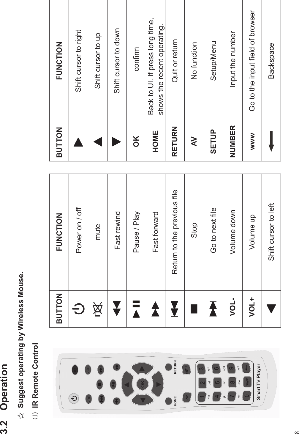 83.2 Operation Suggest operating by Wireless Mouse.!IR Remote ControlBUTTON FUNCTION BUTTON FUNCTIONPower on / off Shift cursor to rightmute Shift cursor to upFast rewind Shift cursor to downPause / Play OK confirmFast forward HOME Back to UI. If press long time,shows the recent operating.Return to the previous file RETURN Quit or returnStop AV No functionGo to next file SETUP Setup/MenuVOL- Volume down NUMBER Input the numberVOL+ Volume up www Go to the input field of browserShift cursor to left Backspace