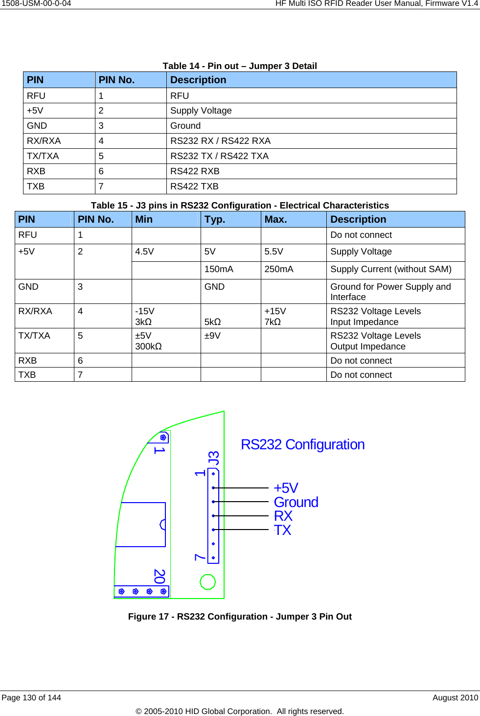     1508-USM-00-0-04    HF Multi ISO RFID Reader User Manual, Firmware V1.4  Table 14 - Pin out – Jumper 3 Detail PIN  PIN No.  Description RFU 1  RFU +5V 2  Supply Voltage GND 3  Ground RX/RXA  4  RS232 RX / RS422 RXA TX/TXA  5  RS232 TX / RS422 TXA RXB 6  RS422 RXB TXB 7  RS422 TXB Table 15 - J3 pins in RS232 Configuration - Electrical Characteristics  PIN No.  Min  Typ.  Max.  Description PIN RFU  1        Do not connect 4.5V 5V 5.5V Supply Voltage +5V 2   150mA  250mA  Supply Current (without SAM) GND  3    GND    Ground for Power Supply and Interface RX/RXA 4  -15V 3kΩ  5kΩ +15V 7kΩ RS232 Voltage Levels Input Impedance TX/TXA 5  ±5V 300kΩ ±9V    RS232 Voltage Levels Output Impedance RXB  6        Do not connect TXB  7        Do not connect  12017 J3+5VGroundRXTXRS232 Configuration Figure 17 - RS232 Configuration - Jumper 3 Pin Out Page 130 of 144    August 2010 © 2005-2010 HID Global Corporation.  All rights reserved. 