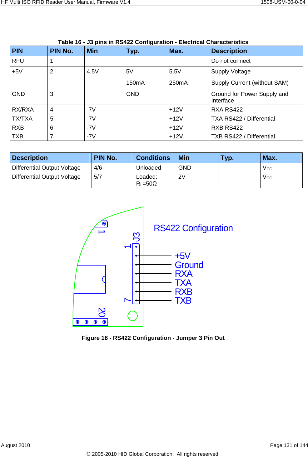  HF Multi ISO RFID Reader User Manual, Firmware V1.4    1508-USM-00-0-04  Table 16 - J3 pins in RS422 Configuration - Electrical Characteristics  PIN No.  Min  Typ.  Max.  Description PIN RFU  1        Do not connect 4.5V 5V  5.5V  Supply Voltage +5V 2   150mA  250mA  Supply Current (without SAM) GND  3    GND    Ground for Power Supply and Interface RX/RXA 4  -7V    +12V  RXA RS422 TX/TXA  5  -7V    +12V  TXA RS422 / Differential RXB 6  -7V    +12V  RXB RS422 TXB  7  -7V    +12V  TXB RS422 / Differential  PIN No.  Conditions  Min  Typ.  Max. Description Differential Output Voltage 4/6  Unloaded  GND    VCC Differential Output Voltage 5/7  Loaded: RL=50Ω VCC 2V   12017 J3+5VGroundRXATXARS422 ConfigurationRXBTXB Figure 18 - RS422 Configuration - Jumper 3 Pin Out August 2010    Page 131 of 144 © 2005-2010 HID Global Corporation.  All rights reserved. 