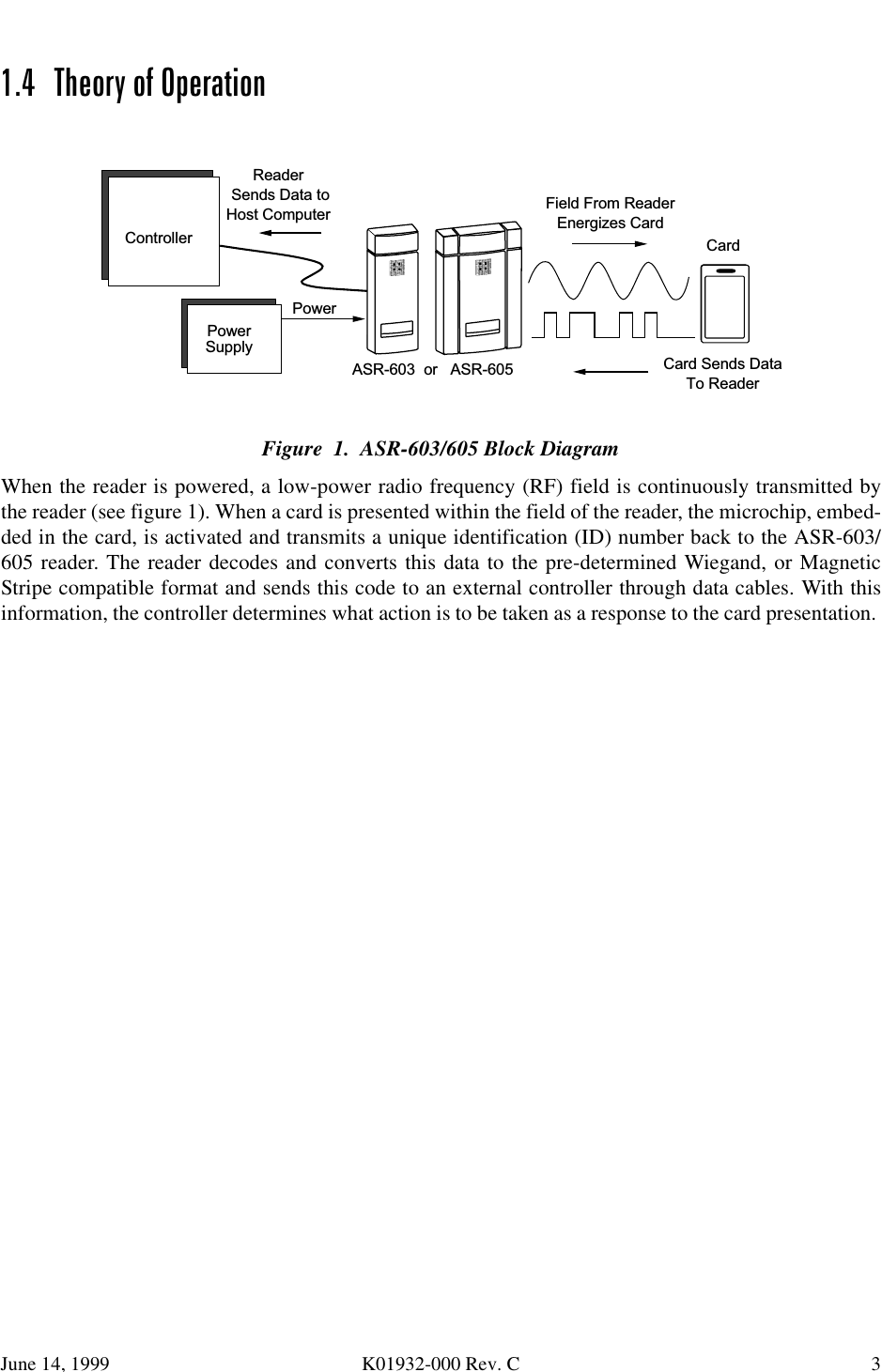 June 14, 1999 K01932-000 Rev. C 3 7KHRU\RI2SHUDWLRQFigure  1.  ASR-603/605 Block DiagramWhen the reader is powered, a low-power radio frequency (RF) field is continuously transmitted bythe reader (see figure 1). When a card is presented within the field of the reader, the microchip, embed-ded in the card, is activated and transmits a unique identification (ID) number back to the ASR-603/605 reader. The reader decodes and converts this data to the pre-determined Wiegand, or MagneticStripe compatible format and sends this code to an external controller through data cables. With thisinformation, the controller determines what action is to be taken as a response to the card presentation. CardField From  R eaderEnergizes C ardC ard S ends D ataTo R eaderR eader S ends D ata toH o s t C o m p u te rPowerPowerSupplyC o n tr o lle rA S R -6 0 3   o r   A S R -6 0 5