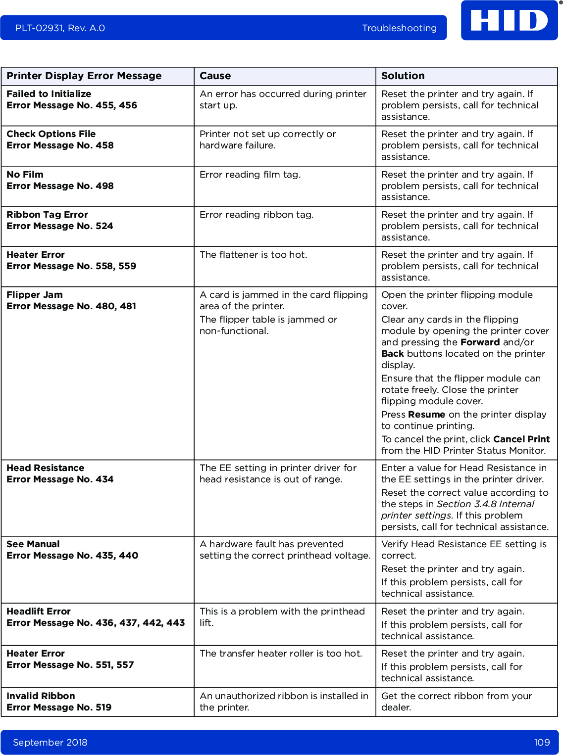 September 2018 109PLT-02931, Rev. A.0 TroubleshootingFailed to InitializeError Message No. 455, 456An error has occurred during printer start up.Reset the printer and try again. If problem persists, call for technical assistance.Check Options FileError Message No. 458Printer not set up correctly or hardware failure.Reset the printer and try again. If problem persists, call for technical assistance.No FilmError Message No. 498Error reading film tag. Reset the printer and try again. If problem persists, call for technical assistance.Ribbon Tag ErrorError Message No. 524Error reading ribbon tag. Reset the printer and try again. If problem persists, call for technical assistance.Heater ErrorError Message No. 558, 559The flattener is too hot. Reset the printer and try again. If problem persists, call for technical assistance.Flipper JamError Message No. 480, 481A card is jammed in the card flipping area of the printer.The flipper table is jammed or non-functional.Open the printer flipping module cover.Clear any cards in the flipping module by opening the printer cover and pressing the Forward and/or Back buttons located on the printer display.Ensure that the flipper module can rotate freely. Close the printer flipping module cover.Press Resume on the printer display to continue printing.To cancel the print, click Cancel Print from the HID Printer Status Monitor.Head ResistanceError Message No. 434The EE setting in printer driver for head resistance is out of range.Enter a value for Head Resistance in the EE settings in the printer driver.Reset the correct value according to the steps in Section 3.4.8 Internal printer settings. If this problem persists, call for technical assistance.See ManualError Message No. 435, 440A hardware fault has prevented setting the correct printhead voltage.Verify Head Resistance EE setting is correct. Reset the printer and try again.If this problem persists, call for technical assistance.Headlift ErrorError Message No. 436, 437, 442, 443This is a problem with the printhead lift.Reset the printer and try again.If this problem persists, call for technical assistance.Heater ErrorError Message No. 551, 557The transfer heater roller is too hot. Reset the printer and try again.If this problem persists, call for technical assistance.Invalid RibbonError Message No. 519An unauthorized ribbon is installed in the printer.Get the correct ribbon from your dealer.Printer Display Error Message Cause Solution