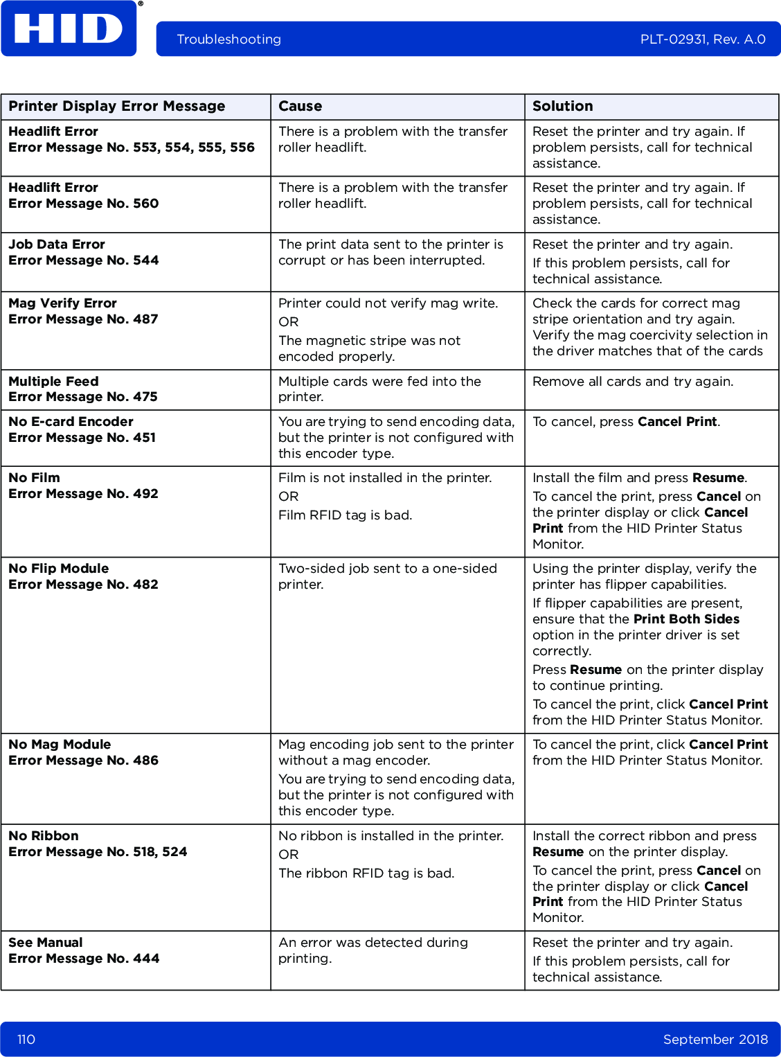 110 September 2018Troubleshooting PLT-02931, Rev. A.0Headlift ErrorError Message No. 553, 554, 555, 556There is a problem with the transfer roller headlift.Reset the printer and try again. If problem persists, call for technical assistance.Headlift ErrorError Message No. 560There is a problem with the transfer roller headlift.Reset the printer and try again. If problem persists, call for technical assistance.Job Data ErrorError Message No. 544The print data sent to the printer is corrupt or has been interrupted.Reset the printer and try again.If this problem persists, call for technical assistance.Mag Verify ErrorError Message No. 487Printer could not verify mag write.ORThe magnetic stripe was not encoded properly.Check the cards for correct mag stripe orientation and try again. Verify the mag coercivity selection in the driver matches that of the cardsMultiple FeedError Message No. 475Multiple cards were fed into the printer.Remove all cards and try again.No E-card Encoder Error Message No. 451You are trying to send encoding data, but the printer is not configured with this encoder type. To cancel, press Cancel Print.No FilmError Message No. 492Film is not installed in the printer.ORFilm RFID tag is bad.Install the film and press Resume.To cancel the print, press Cancel on the printer display or click Cancel Print from the HID Printer Status Monitor.No Flip ModuleError Message No. 482Two-sided job sent to a one-sided printer.Using the printer display, verify the printer has flipper capabilities.If flipper capabilities are present, ensure that the Print Both Sides option in the printer driver is set correctly.Press Resume on the printer display to continue printing.To cancel the print, click Cancel Print from the HID Printer Status Monitor.No Mag ModuleError Message No. 486Mag encoding job sent to the printer without a mag encoder.You are trying to send encoding data, but the printer is not configured with this encoder type.To cancel the print, click Cancel Print from the HID Printer Status Monitor.No RibbonError Message No. 518, 524No ribbon is installed in the printer.ORThe ribbon RFID tag is bad.Install the correct ribbon and press Resume on the printer display.To cancel the print, press Cancel on the printer display or click Cancel Print from the HID Printer Status Monitor.See ManualError Message No. 444An error was detected during printing.Reset the printer and try again.If this problem persists, call for technical assistance.Printer Display Error Message Cause Solution