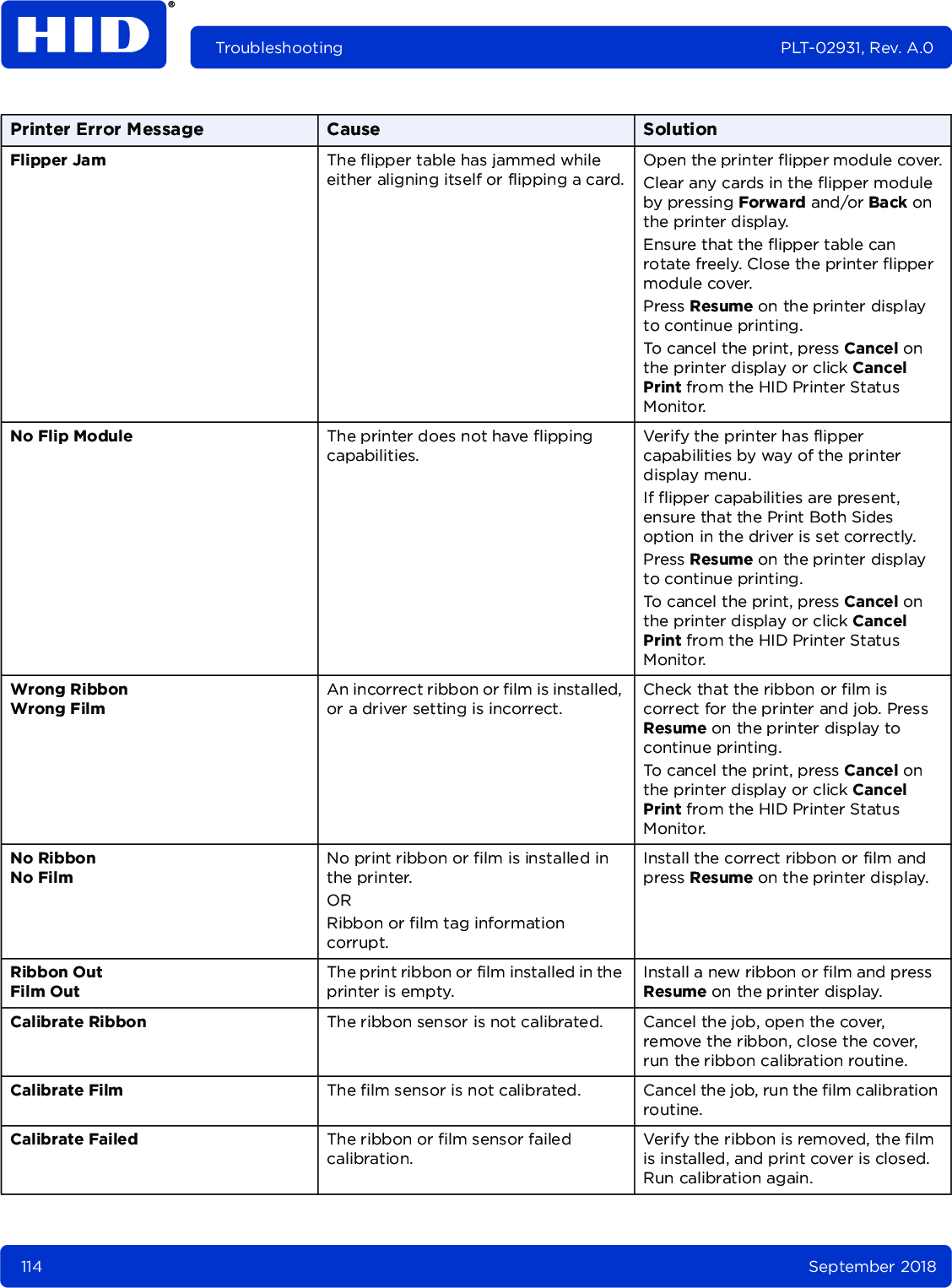 114 September 2018Troubleshooting PLT-02931, Rev. A.0Flipper Jam The flipper table has jammed while either aligning itself or flipping a card.Open the printer flipper module cover.Clear any cards in the flipper module by pressing Forward and/or Back on the printer display.Ensure that the flipper table can rotate freely. Close the printer flipper module cover.Press Resume on the printer display to continue printing.To cancel the print, press Cancel on the printer display or click Cancel Print from the HID Printer Status Monitor.No Flip Module The printer does not have flipping capabilities.Verify the printer has flipper capabilities by way of the printer display menu.If flipper capabilities are present, ensure that the Print Both Sides option in the driver is set correctly.Press Resume on the printer display to continue printing.To cancel the print, press Cancel on the printer display or click Cancel Print from the HID Printer Status Monitor.Wrong Ribbon Wrong FilmAn incorrect ribbon or film is installed, or a driver setting is incorrect.Check that the ribbon or film is correct for the printer and job. Press Resume on the printer display to continue printing.To cancel the print, press Cancel on the printer display or click Cancel Print from the HID Printer Status Monitor.No Ribbon No FilmNo print ribbon or film is installed in the printer.ORRibbon or film tag information corrupt.Install the correct ribbon or film and press Resume on the printer display.Ribbon OutFilm OutThe print ribbon or film installed in the printer is empty.Install a new ribbon or film and press Resume on the printer display.Calibrate Ribbon The ribbon sensor is not calibrated. Cancel the job, open the cover, remove the ribbon, close the cover, run the ribbon calibration routine.Calibrate Film The film sensor is not calibrated. Cancel the job, run the film calibration routine.Calibrate Failed The ribbon or film sensor failed calibration.Verify the ribbon is removed, the film is installed, and print cover is closed. Run calibration again.Printer Error Message Cause Solution