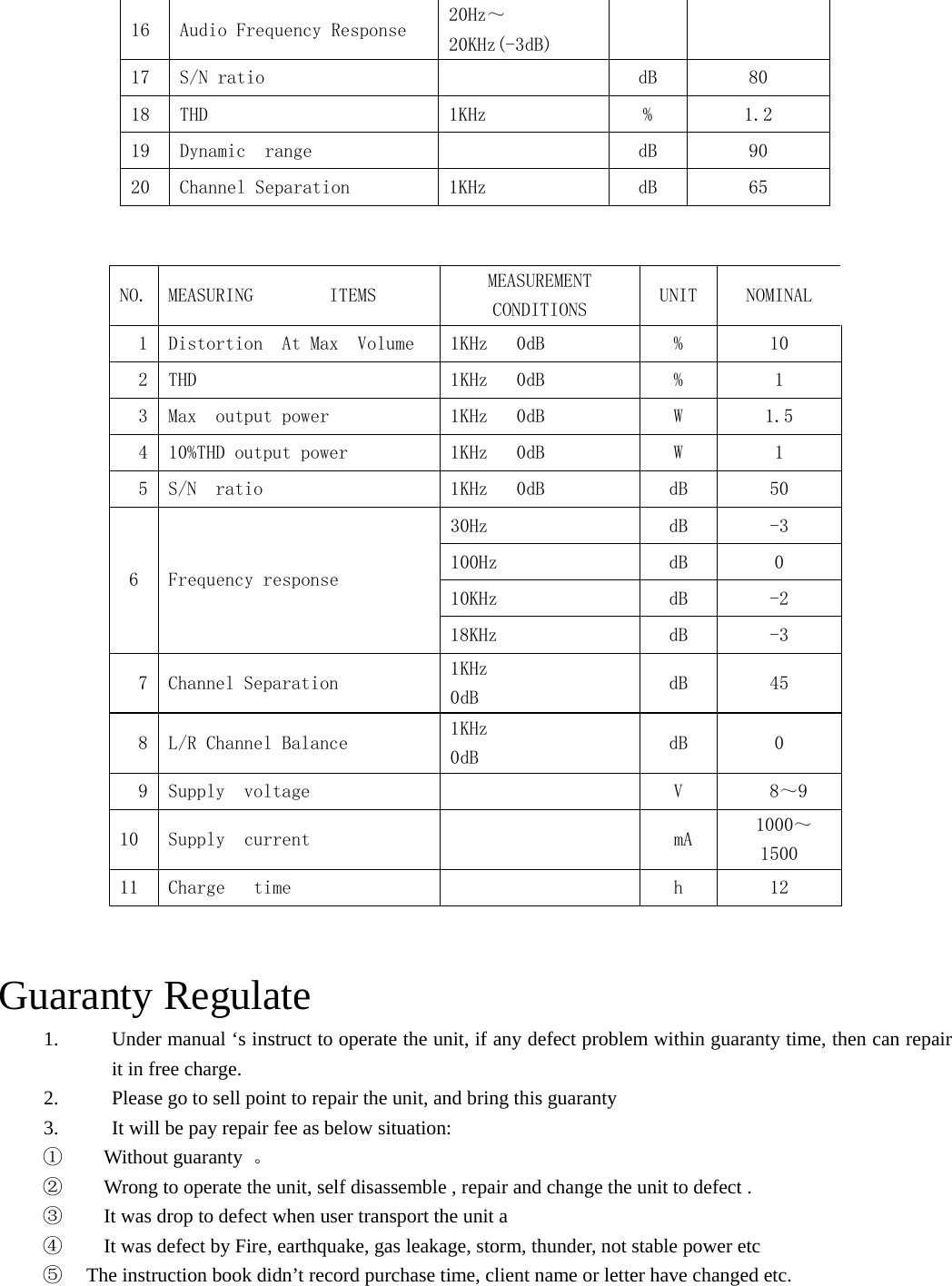 16  Audio Frequency Response  20Hz～20KHz(-3dB)       17  S/N ratio      dB  80 18  THD  1KHz  %  1.2 19  Dynamic  range      dB  90 20  Channel Separation  1KHz  dB  65  NO.  MEASURING        ITEMS  MEASUREMENT  CONDITIONS  UNIT  NOMINAL 1  Distortion  At Max  Volume  1KHz   0dB  %  10 2  THD  1KHz   0dB  %  1 3  Max  output power  1KHz   0dB  W  1.5 4  10%THD output power  1KHz   0dB  W  1 5  S/N  ratio  1KHz   0dB  dB  50 30Hz  dB  -3 100Hz  dB  0 10KHz  dB  -2 6  Frequency response 18KHz  dB  -3 7  Channel Separation  1KHz              0dB  dB  45 8  L/R Channel Balance  1KHz              0dB  dB  0 9  Supply  voltage      V    8～9 10  Supply  current       mA    1000～1500 11  Charge   time      h  12  Guaranty Regulate 1. Under manual &lsquo;s instruct to operate the unit, if any defect problem within guaranty time, then can repair it in free charge. 2. Please go to sell point to repair the unit, and bring this guaranty 3. It will be pay repair fee as below situation: ① Without guaranty  。 ② Wrong to operate the unit, self disassemble , repair and change the unit to defect . ③ It was drop to defect when user transport the unit a   ④ It was defect by Fire, earthquake, gas leakage, storm, thunder, not stable power etc   ⑤     The instruction book didn&rsquo;t record purchase time, client name or letter have changed etc.       