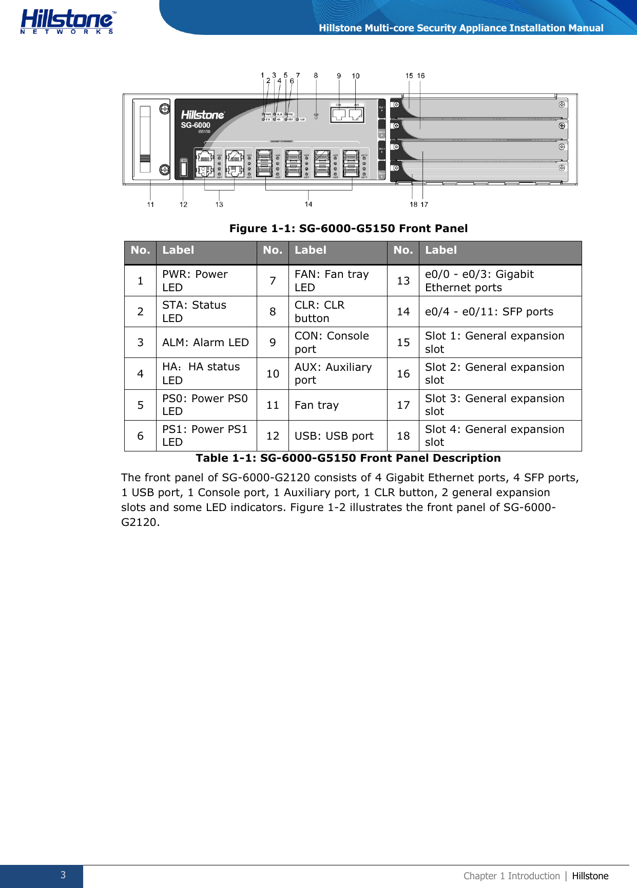  3 Chapter 1 Introduction | Hillstone  Hillstone Multi-core Security Appliance Installation Manual  Figure 1-1: SG-6000-G5150 Front Panel No. Label No. Label No. Label 1 PWR: Power LED 7 FAN: Fan tray LED 13 e0/0 - e0/3: Gigabit Ethernet ports 2 STA: Status LED 8 CLR: CLR button 14 e0/4 - e0/11: SFP ports 3 ALM: Alarm LED 9 CON: Console port 15 Slot 1: General expansion slot 4 HA：HA status LED 10 AUX: Auxiliary port 16 Slot 2: General expansion slot 5 PS0: Power PS0 LED 11 Fan tray 17 Slot 3: General expansion slot 6 PS1: Power PS1 LED 12 USB: USB port 18 Slot 4: General expansion slot Table 1-1: SG-6000-G5150 Front Panel Description The front panel of SG-6000-G2120 consists of 4 Gigabit Ethernet ports, 4 SFP ports, 1 USB port, 1 Console port, 1 Auxiliary port, 1 CLR button, 2 general expansion slots and some LED indicators. Figure 1-2 illustrates the front panel of SG-6000-G2120. 