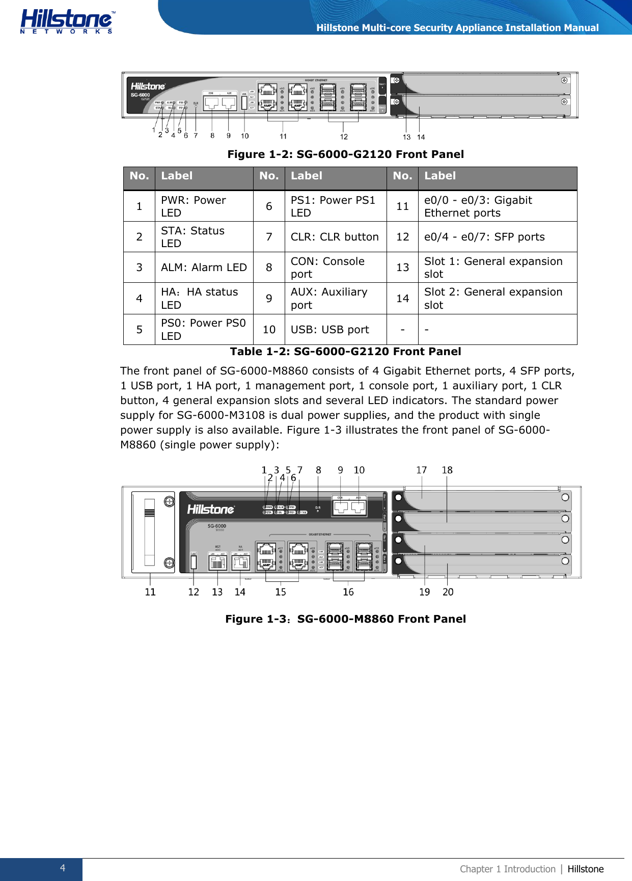  4 Chapter 1 Introduction | Hillstone  Hillstone Multi-core Security Appliance Installation Manual  Figure 1-2: SG-6000-G2120 Front Panel No. Label No. Label No. Label 1 PWR: Power LED 6 PS1: Power PS1 LED 11 e0/0 - e0/3: Gigabit Ethernet ports 2 STA: Status LED 7 CLR: CLR button 12 e0/4 - e0/7: SFP ports 3 ALM: Alarm LED 8 CON: Console port 13 Slot 1: General expansion slot 4 HA：HA status LED 9 AUX: Auxiliary port 14 Slot 2: General expansion slot 5 PS0: Power PS0 LED 10 USB: USB port - - Table 1-2: SG-6000-G2120 Front Panel The front panel of SG-6000-M8860 consists of 4 Gigabit Ethernet ports, 4 SFP ports, 1 USB port, 1 HA port, 1 management port, 1 console port, 1 auxiliary port, 1 CLR button, 4 general expansion slots and several LED indicators. The standard power supply for SG-6000-M3108 is dual power supplies, and the product with single power supply is also available. Figure 1-3 illustrates the front panel of SG-6000-M8860 (single power supply):  Figure 1-3：SG-6000-M8860 Front Panel 