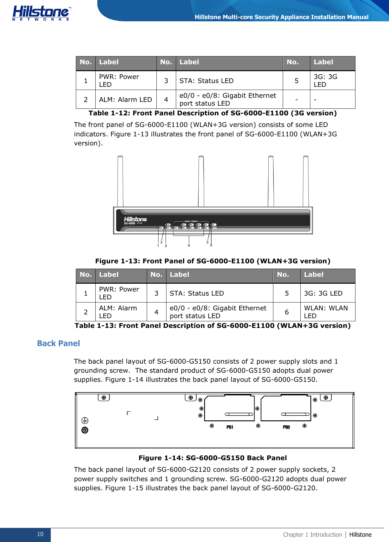  10 Chapter 1 Introduction | Hillstone  Hillstone Multi-core Security Appliance Installation Manual  No. Label No. Label No. Label 1 PWR: Power LED 3 STA: Status LED 5 3G: 3G LED 2 ALM: Alarm LED 4 e0/0 - e0/8: Gigabit Ethernet port status LED - - Table 1-12: Front Panel Description of SG-6000-E1100 (3G version) The front panel of SG-6000-E1100 (WLAN+3G version) consists of some LED indicators. Figure 1-13 illustrates the front panel of SG-6000-E1100 (WLAN+3G version).  Figure 1-13: Front Panel of SG-6000-E1100 (WLAN+3G version)  No. Label No. Label No. Label 1 PWR: Power LED 3 STA: Status LED 5 3G: 3G LED 2 ALM: Alarm LED 4 e0/0 - e0/8: Gigabit Ethernet port status LED 6 WLAN: WLAN LED Table 1-13: Front Panel Description of SG-6000-E1100 (WLAN+3G version) Back Panel The back panel layout of SG-6000-G5150 consists of 2 power supply slots and 1 grounding screw.  The standard product of SG-6000-G5150 adopts dual power supplies. Figure 1-14 illustrates the back panel layout of SG-6000-G5150.  Figure 1-14: SG-6000-G5150 Back Panel The back panel layout of SG-6000-G2120 consists of 2 power supply sockets, 2 power supply switches and 1 grounding screw. SG-6000-G2120 adopts dual power supplies. Figure 1-15 illustrates the back panel layout of SG-6000-G2120. 