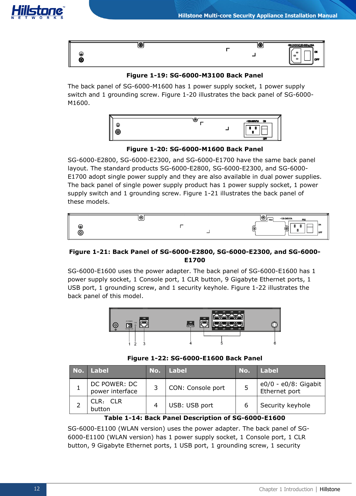  12 Chapter 1 Introduction | Hillstone  Hillstone Multi-core Security Appliance Installation Manual  Figure 1-19: SG-6000-M3100 Back Panel The back panel of SG-6000-M1600 has 1 power supply socket, 1 power supply switch and 1 grounding screw. Figure 1-20 illustrates the back panel of SG-6000-M1600.  Figure 1-20: SG-6000-M1600 Back Panel SG-6000-E2800, SG-6000-E2300, and SG-6000-E1700 have the same back panel layout. The standard products SG-6000-E2800, SG-6000-E2300, and SG-6000-E1700 adopt single power supply and they are also available in dual power supplies. The back panel of single power supply product has 1 power supply socket, 1 power supply switch and 1 grounding screw. Figure 1-21 illustrates the back panel of these models.  Figure 1-21: Back Panel of SG-6000-E2800, SG-6000-E2300, and SG-6000-E1700 SG-6000-E1600 uses the power adapter. The back panel of SG-6000-E1600 has 1 power supply socket, 1 Console port, 1 CLR button, 9 Gigabyte Ethernet ports, 1 USB port, 1 grounding screw, and 1 security keyhole. Figure 1-22 illustrates the back panel of this model.  Figure 1-22: SG-6000-E1600 Back Panel No. Label No. Label No. Label 1 DC POWER: DC power interface  3 CON: Console port 5 e0/0 - e0/8: Gigabit Ethernet port  2 CLR： CLR button 4 USB: USB port 6 Security keyhole Table 1-14: Back Panel Description of SG-6000-E1600 SG-6000-E1100 (WLAN version) uses the power adapter. The back panel of SG-6000-E1100 (WLAN version) has 1 power supply socket, 1 Console port, 1 CLR button, 9 Gigabyte Ethernet ports, 1 USB port, 1 grounding screw, 1 security 