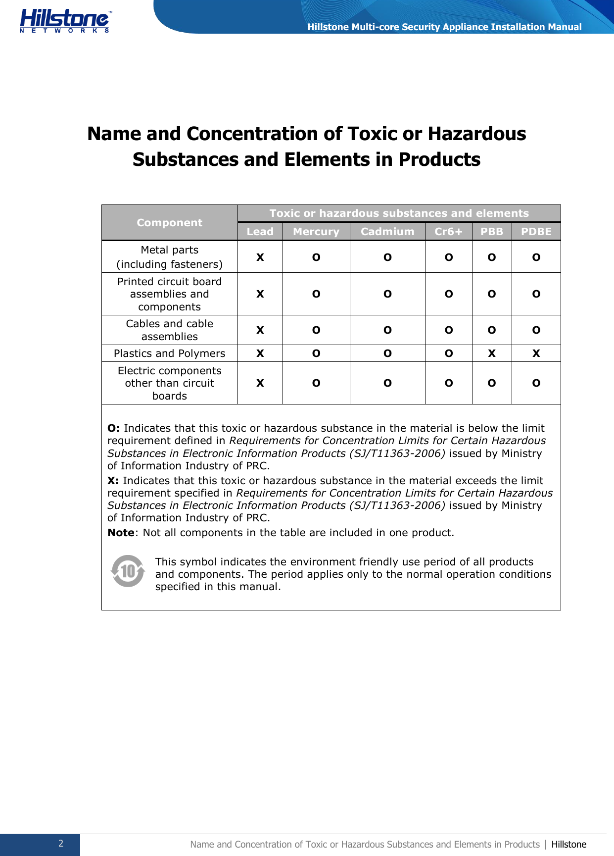  2           Name and Concentration of Toxic or Hazardous Substances and Elements in Products | Hillstone  Hillstone Multi-core Security Appliance Installation Manual Name and Concentration of Toxic or Hazardous Substances and Elements in Products Component Toxic or hazardous substances and elements Lead Mercury Cadmium Cr6+ PBB PDBE Metal parts (including fasteners) Χ O O O O O Printed circuit board assemblies and components Χ O O O O O Cables and cable assemblies Χ O O O O O Plastics and Polymers Χ O O O Χ Χ Electric components other than circuit boards Χ O O O O O O: Indicates that this toxic or hazardous substance in the material is below the limit requirement defined in Requirements for Concentration Limits for Certain Hazardous Substances in Electronic Information Products (SJ/T11363-2006) issued by Ministry of Information Industry of PRC. Χ: Indicates that this toxic or hazardous substance in the material exceeds the limit requirement specified in Requirements for Concentration Limits for Certain Hazardous Substances in Electronic Information Products (SJ/T11363-2006) issued by Ministry of Information Industry of PRC. Note: Not all components in the table are included in one product.  This symbol indicates the environment friendly use period of all products and components. The period applies only to the normal operation conditions specified in this manual.  