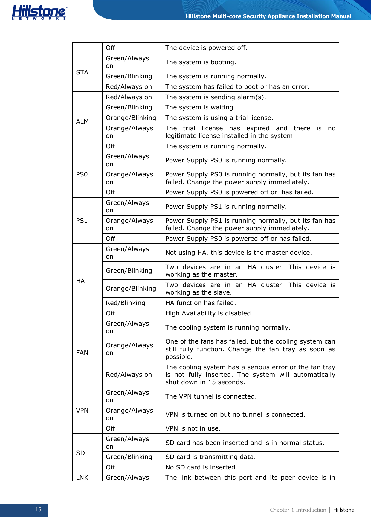  15 Chapter 1 Introduction | Hillstone  Hillstone Multi-core Security Appliance Installation Manual Off The device is powered off. STA Green/Always on The system is booting. Green/Blinking The system is running normally. Red/Always on The system has failed to boot or has an error. ALM Red/Always on The system is sending alarm(s). Green/Blinking The system is waiting. Orange/Blinking The system is using a trial license. Orange/Always on The  trial  license  has  expired  and  there  is  no legitimate license installed in the system. Off The system is running normally. PS0 Green/Always on Power Supply PS0 is running normally. Orange/Always on Power Supply PS0 is running normally, but its fan has failed. Change the power supply immediately. Off Power Supply PS0 is powered off or  has failed. PS1 Green/Always on Power Supply PS1 is running normally. Orange/Always on Power Supply PS1 is running normally, but its fan has failed. Change the power supply immediately. Off Power Supply PS0 is powered off or has failed. HA Green/Always on Not using HA, this device is the master device. Green/Blinking Two  devices  are  in  an  HA  cluster.  This  device  is working as the master. Orange/Blinking Two  devices  are  in  an  HA  cluster.  This  device  is working as the slave. Red/Blinking HA function has failed. Off High Availability is disabled. FAN Green/Always on The cooling system is running normally. Orange/Always on One of the fans has failed, but the cooling system can still  fully  function.  Change  the  fan  tray  as  soon  as possible. Red/Always on The cooling system has a serious error or the fan tray is  not  fully  inserted.  The  system  will  automatically shut down in 15 seconds. VPN Green/Always on The VPN tunnel is connected. Orange/Always on VPN is turned on but no tunnel is connected. Off VPN is not in use. SD Green/Always on SD card has been inserted and is in normal status. Green/Blinking SD card is transmitting data. Off No SD card is inserted. LNK Green/Always The  link  between  this  port  and  its  peer  device  is  in 