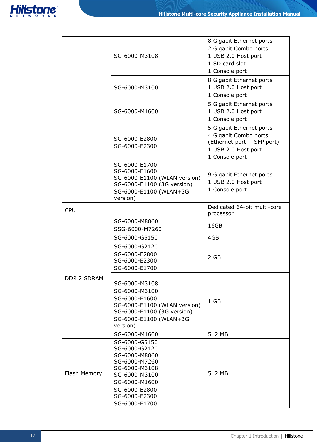  17 Chapter 1 Introduction | Hillstone  Hillstone Multi-core Security Appliance Installation Manual SG-6000-M3108 8 Gigabit Ethernet ports 2 Gigabit Combo ports 1 USB 2.0 Host port 1 SD card slot 1 Console port SG-6000-M3100 8 Gigabit Ethernet ports 1 USB 2.0 Host port 1 Console port SG-6000-M1600 5 Gigabit Ethernet ports 1 USB 2.0 Host port 1 Console port SG-6000-E2800 SG-6000-E2300 5 Gigabit Ethernet ports 4 Gigabit Combo ports (Ethernet port + SFP port) 1 USB 2.0 Host port 1 Console port SG-6000-E1700 SG-6000-E1600 SG-6000-E1100 (WLAN version) SG-6000-E1100 (3G version) SG-6000-E1100 (WLAN+3G version) 9 Gigabit Ethernet ports 1 USB 2.0 Host port 1 Console port  CPU Dedicated 64-bit multi-core processor DDR 2 SDRAM SG-6000-M8860 SSG-6000-M7260 16GB SG-6000-G5150 4GB SG-6000-G2120 SG-6000-E2800 SG-6000-E2300 SG-6000-E1700 2 GB  SG-6000-M3108 SG-6000-M3100 SG-6000-E1600 SG-6000-E1100 (WLAN version) SG-6000-E1100 (3G version) SG-6000-E1100 (WLAN+3G version) 1 GB SG-6000-M1600 512 MB Flash Memory SG-6000-G5150 SG-6000-G2120 SG-6000-M8860 SG-6000-M7260 SG-6000-M3108 SG-6000-M3100 SG-6000-M1600 SG-6000-E2800 SG-6000-E2300 SG-6000-E1700 512 MB 