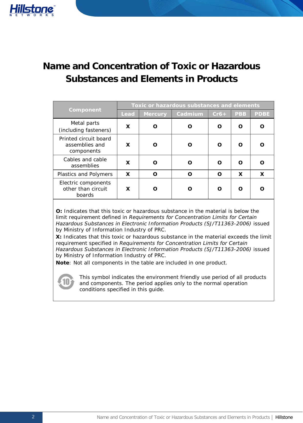              Hillstone  Hardware Reference Guide Name and Concentration of Toxic or Hazardous Substances and Elements in Products Component Toxic or hazardous substances and elements Lead Mercury Cadmium Cr6+ PBB PDBE Metal parts (including fasteners) Χ  O  O O O O Printed circuit board assemblies and components Χ  O  O O O O Cables and cable assemblies Χ  O  O O O O Plastics and Polymers Χ  O  O O Χ Χ Electric components other than circuit boards Χ  O  O O O O O: Indicates that this toxic or hazardous substance in the material is below the limit requirement defined in Requirements for Concentration Limits for Certain Hazardous Substances in Electronic Information Products (SJ/T11363-2006) issued by Ministry of Information Industry of PRC. Χ: Indicates that this toxic or hazardous substance in the material exceeds the limit requirement specified in Requirements for Concentration Limits for Certain Hazardous Substances in Electronic Information Products (SJ/T11363-2006) issued by Ministry of Information Industry of PRC. Note: Not all components in the table are included in one product.  This symbol indicates the environment friendly use period of all products and components. The period applies only to the normal operation conditions specified in this guide.  2           Name and Concentration of Toxic or Hazardous Substances and Elements in Products | Hillstone  