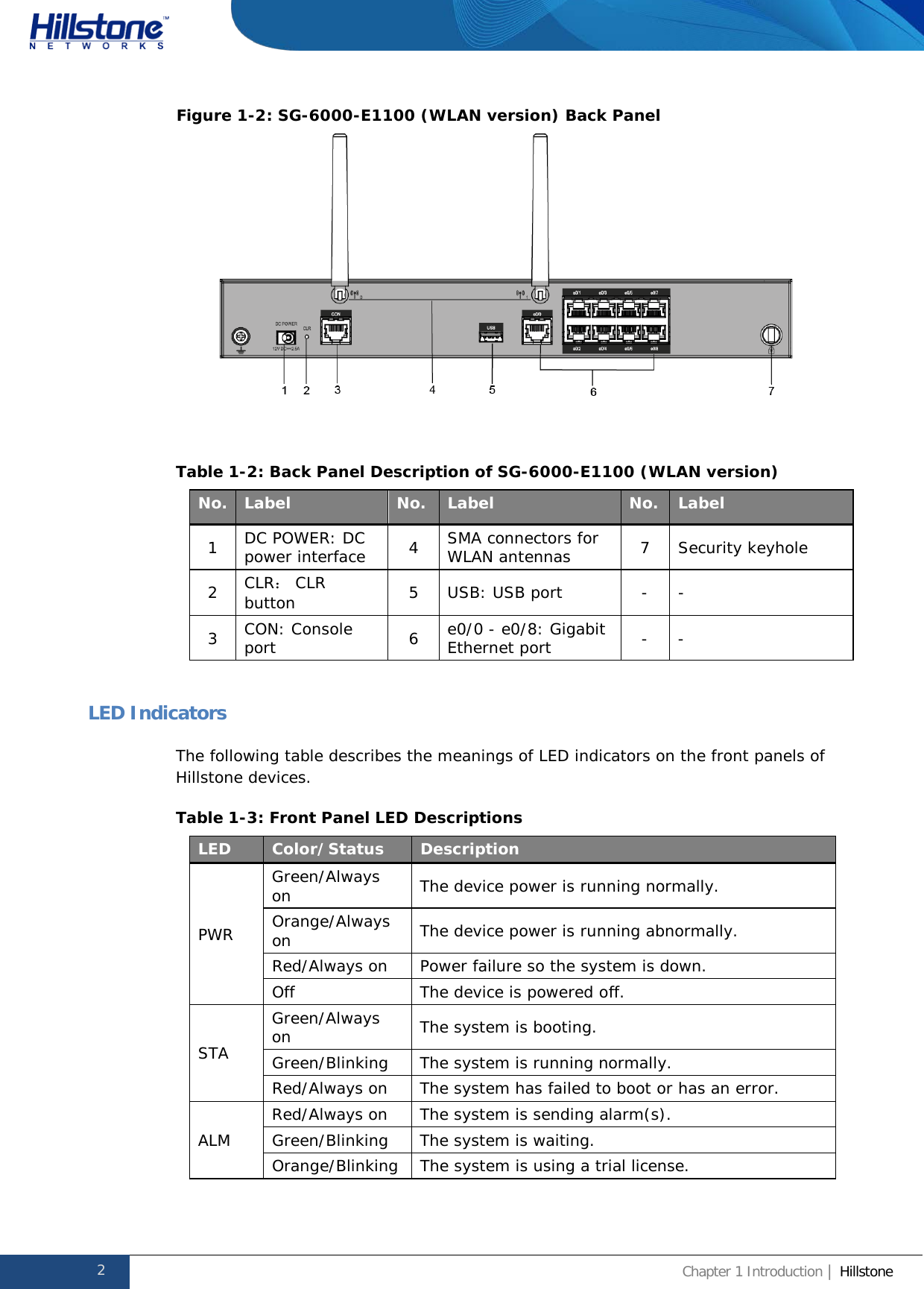              Hillstone  Hardware Reference Guide Figure 1-2: SG-6000-E1100 (WLAN version) Back Panel   Table 1-2: Back Panel Description of SG-6000-E1100 (WLAN version) No. Label No. Label No. Label 1  DC POWER: DC power interface   4  SMA connectors for WLAN antennas 7  Security keyhole 2  CLR： CLR button 5  USB: USB port  -  - 3  CON: Console port 6  e0/0 - e0/8: Gigabit Ethernet port   -  -  LED Indicators The following table describes the meanings of LED indicators on the front panels of Hillstone devices. Table 1-3: Front Panel LED Descriptions LED Color/Status Description PWR Green/Always on The device power is running normally. Orange/Always on The device power is running abnormally. Red/Always on  Power failure so the system is down. Off The device is powered off. STA Green/Always on The system is booting. Green/Blinking The system is running normally. Red/Always on The system has failed to boot or has an error. ALM Red/Always on The system is sending alarm(s). Green/Blinking The system is waiting. Orange/Blinking The system is using a trial license. 2 Chapter 1 Introduction | Hillstone  