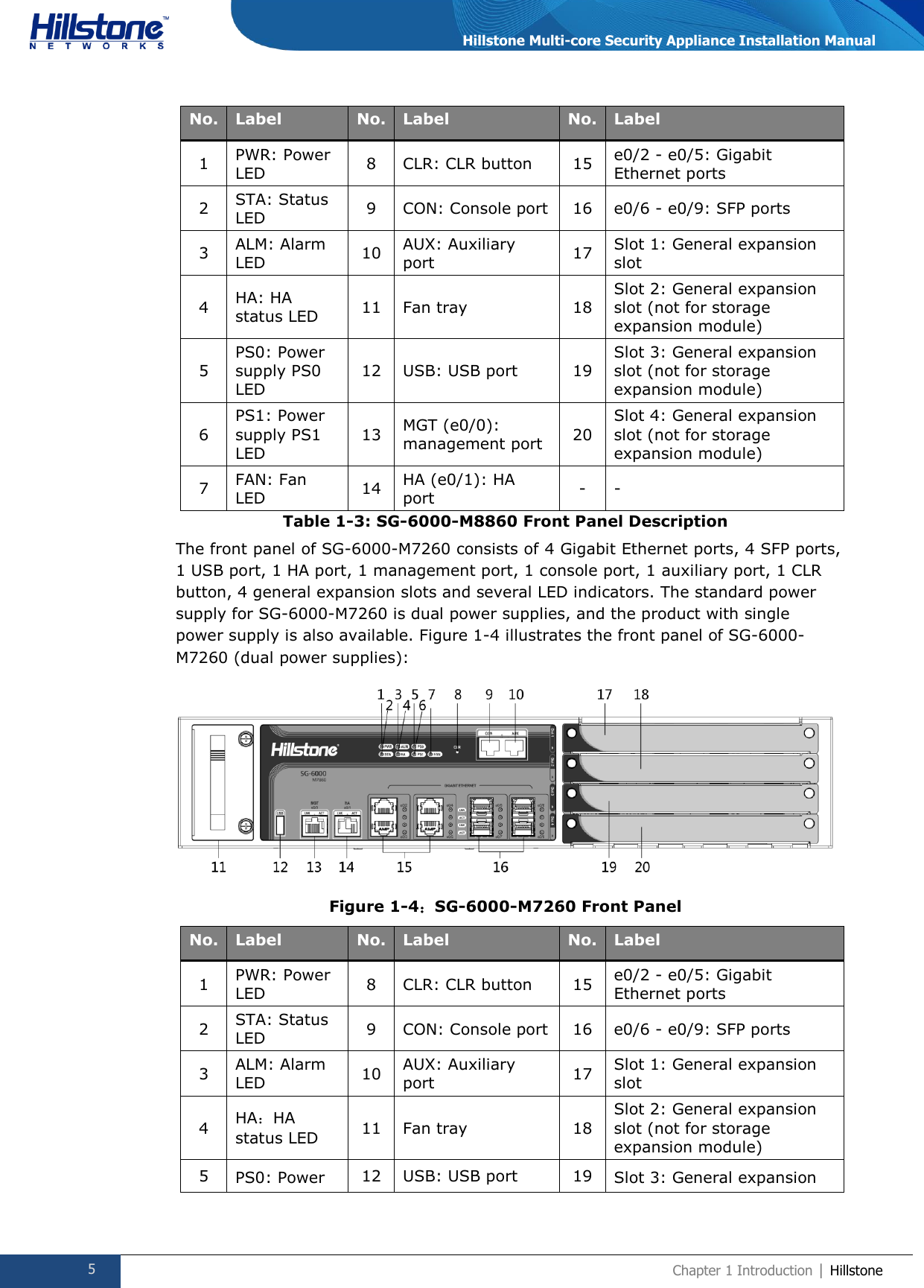  5 Chapter 1 Introduction | Hillstone  Hillstone Multi-core Security Appliance Installation Manual No. Label No. Label No. Label 1 PWR: Power LED 8 CLR: CLR button 15 e0/2 - e0/5: Gigabit Ethernet ports 2 STA: Status LED 9 CON: Console port 16 e0/6 - e0/9: SFP ports 3 ALM: Alarm LED 10 AUX: Auxiliary port 17 Slot 1: General expansion slot 4 HA: HA status LED 11 Fan tray 18 Slot 2: General expansion slot (not for storage expansion module) 5 PS0: Power supply PS0 LED 12 USB: USB port 19 Slot 3: General expansion slot (not for storage expansion module) 6 PS1: Power supply PS1 LED 13 MGT (e0/0): management port 20 Slot 4: General expansion slot (not for storage expansion module) 7 FAN: Fan LED 14 HA (e0/1): HA port - - Table 1-3: SG-6000-M8860 Front Panel Description The front panel of SG-6000-M7260 consists of 4 Gigabit Ethernet ports, 4 SFP ports, 1 USB port, 1 HA port, 1 management port, 1 console port, 1 auxiliary port, 1 CLR button, 4 general expansion slots and several LED indicators. The standard power supply for SG-6000-M7260 is dual power supplies, and the product with single power supply is also available. Figure 1-4 illustrates the front panel of SG-6000-M7260 (dual power supplies):  Figure 1-4：SG-6000-M7260 Front Panel No. Label No. Label No. Label 1 PWR: Power LED 8 CLR: CLR button 15 e0/2 - e0/5: Gigabit Ethernet ports 2 STA: Status LED 9 CON: Console port 16 e0/6 - e0/9: SFP ports 3 ALM: Alarm LED 10 AUX: Auxiliary port 17 Slot 1: General expansion slot 4 HA：HA status LED 11 Fan tray 18 Slot 2: General expansion slot (not for storage expansion module) 5 PS0: Power 12 USB: USB port 19 Slot 3: General expansion 