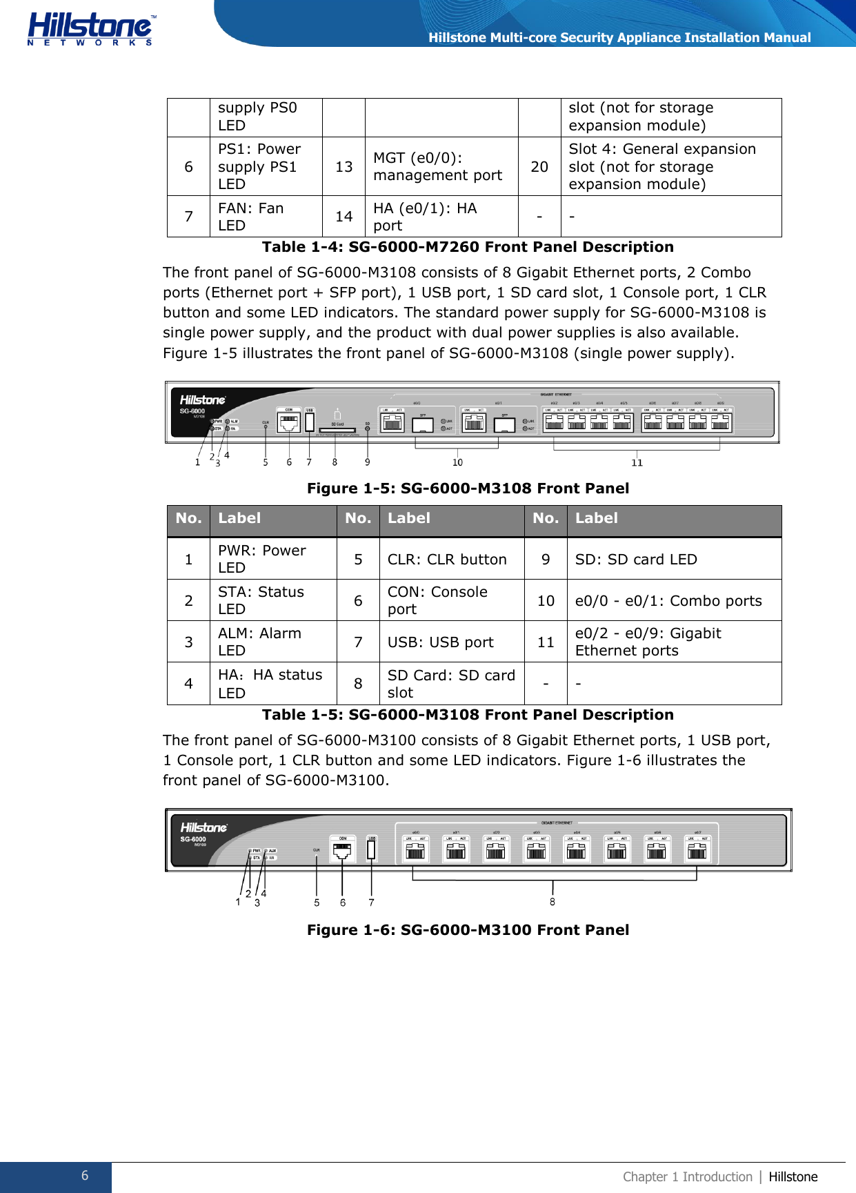  6 Chapter 1 Introduction | Hillstone  Hillstone Multi-core Security Appliance Installation Manual supply PS0 LED slot (not for storage expansion module) 6 PS1: Power supply PS1 LED 13 MGT (e0/0): management port 20 Slot 4: General expansion slot (not for storage expansion module) 7 FAN: Fan LED 14 HA (e0/1): HA port - - Table 1-4: SG-6000-M7260 Front Panel Description The front panel of SG-6000-M3108 consists of 8 Gigabit Ethernet ports, 2 Combo ports (Ethernet port + SFP port), 1 USB port, 1 SD card slot, 1 Console port, 1 CLR button and some LED indicators. The standard power supply for SG-6000-M3108 is single power supply, and the product with dual power supplies is also available. Figure 1-5 illustrates the front panel of SG-6000-M3108 (single power supply).  Figure 1-5: SG-6000-M3108 Front Panel No. Label No. Label No. Label 1 PWR: Power LED 5 CLR: CLR button 9 SD: SD card LED 2 STA: Status LED 6 CON: Console port 10 e0/0 - e0/1: Combo ports 3 ALM: Alarm LED 7 USB: USB port 11 e0/2 - e0/9: Gigabit Ethernet ports 4 HA：HA status LED 8 SD Card: SD card slot - - Table 1-5: SG-6000-M3108 Front Panel Description The front panel of SG-6000-M3100 consists of 8 Gigabit Ethernet ports, 1 USB port, 1 Console port, 1 CLR button and some LED indicators. Figure 1-6 illustrates the front panel of SG-6000-M3100.  Figure 1-6: SG-6000-M3100 Front Panel 