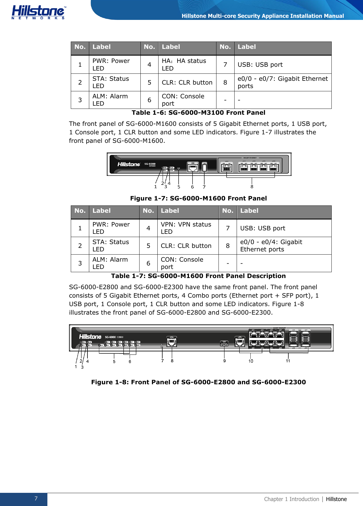  7 Chapter 1 Introduction | Hillstone  Hillstone Multi-core Security Appliance Installation Manual No. Label No. Label No. Label 1 PWR: Power LED 4 HA：HA status LED 7 USB: USB port 2 STA: Status LED 5 CLR: CLR button 8 e0/0 - e0/7: Gigabit Ethernet ports 3 ALM: Alarm LED 6 CON: Console port - - Table 1-6: SG-6000-M3100 Front Panel The front panel of SG-6000-M1600 consists of 5 Gigabit Ethernet ports, 1 USB port, 1 Console port, 1 CLR button and some LED indicators. Figure 1-7 illustrates the front panel of SG-6000-M1600.  Figure 1-7: SG-6000-M1600 Front Panel No. Label No. Label No. Label 1 PWR: Power LED 4 VPN: VPN status LED 7 USB: USB port 2 STA: Status LED 5 CLR: CLR button 8 e0/0 - e0/4: Gigabit Ethernet ports 3 ALM: Alarm LED 6 CON: Console port - - Table 1-7: SG-6000-M1600 Front Panel Description SG-6000-E2800 and SG-6000-E2300 have the same front panel. The front panel consists of 5 Gigabit Ethernet ports, 4 Combo ports (Ethernet port + SFP port), 1 USB port, 1 Console port, 1 CLR button and some LED indicators. Figure 1-8 illustrates the front panel of SG-6000-E2800 and SG-6000-E2300.  Figure 1-8: Front Panel of SG-6000-E2800 and SG-6000-E2300  