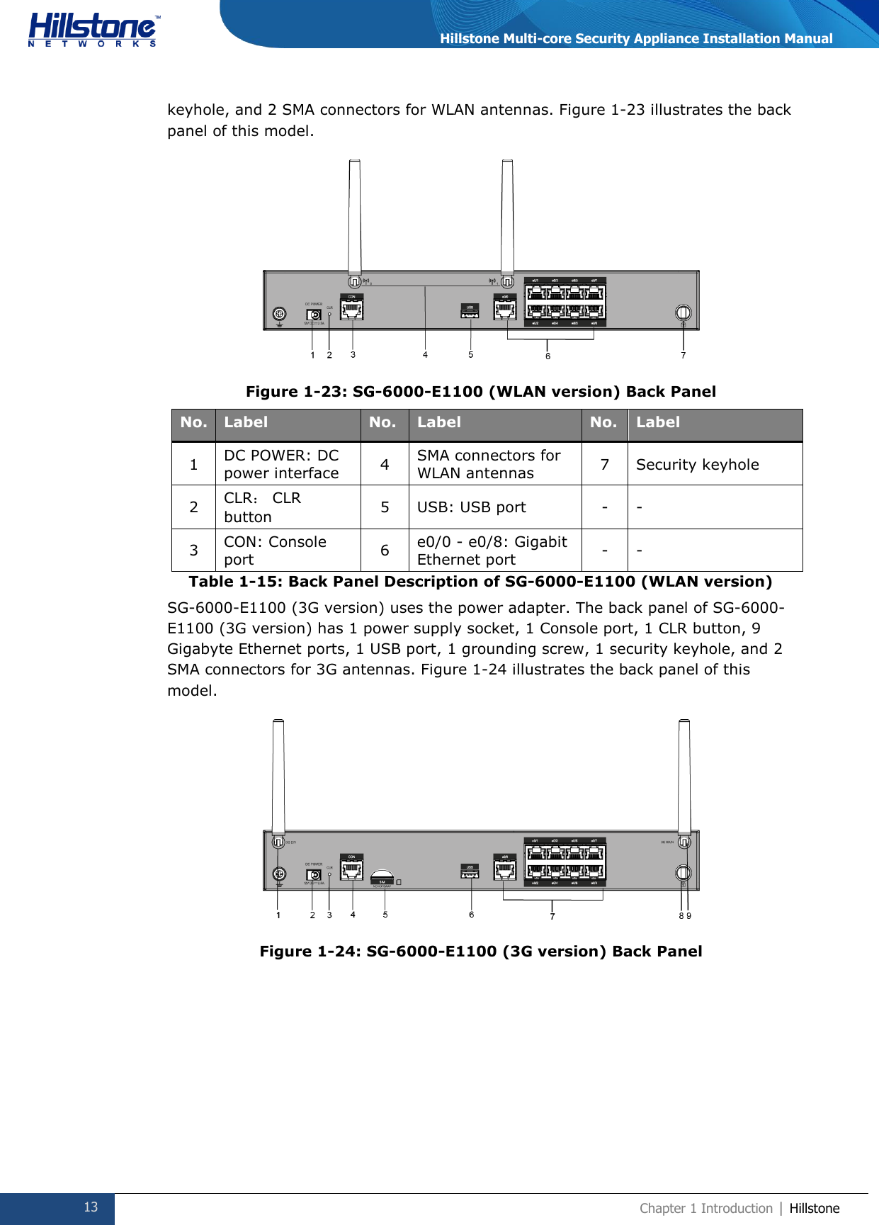  13 Chapter 1 Introduction | Hillstone  Hillstone Multi-core Security Appliance Installation Manual keyhole, and 2 SMA connectors for WLAN antennas. Figure 1-23 illustrates the back panel of this model.  Figure 1-23: SG-6000-E1100 (WLAN version) Back Panel No. Label No. Label No. Label 1 DC POWER: DC power interface  4 SMA connectors for WLAN antennas 7 Security keyhole 2 CLR： CLR button 5 USB: USB port - - 3 CON: Console port 6 e0/0 - e0/8: Gigabit Ethernet port  - - Table 1-15: Back Panel Description of SG-6000-E1100 (WLAN version) SG-6000-E1100 (3G version) uses the power adapter. The back panel of SG-6000-E1100 (3G version) has 1 power supply socket, 1 Console port, 1 CLR button, 9 Gigabyte Ethernet ports, 1 USB port, 1 grounding screw, 1 security keyhole, and 2 SMA connectors for 3G antennas. Figure 1-24 illustrates the back panel of this model.  Figure 1-24: SG-6000-E1100 (3G version) Back Panel 