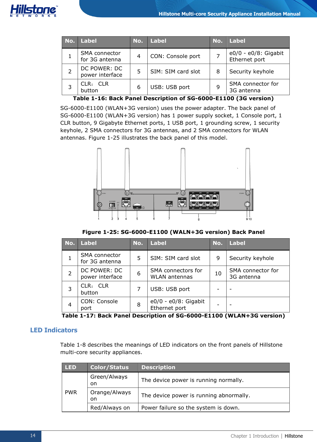  14 Chapter 1 Introduction | Hillstone  Hillstone Multi-core Security Appliance Installation Manual No. Label No. Label No. Label 1 SMA connector for 3G antenna 4 CON: Console port 7 e0/0 - e0/8: Gigabit Ethernet port 2 DC POWER: DC power interface  5 SIM: SIM card slot 8 Security keyhole 3 CLR： CLR button 6 USB: USB port 9 SMA connector for 3G antenna Table 1-16: Back Panel Description of SG-6000-E1100 (3G version) SG-6000-E1100 (WLAN+3G version) uses the power adapter. The back panel of SG-6000-E1100 (WLAN+3G version) has 1 power supply socket, 1 Console port, 1 CLR button, 9 Gigabyte Ethernet ports, 1 USB port, 1 grounding screw, 1 security keyhole, 2 SMA connectors for 3G antennas, and 2 SMA connectors for WLAN antennas. Figure 1-25 illustrates the back panel of this model.  Figure 1-25: SG-6000-E1100 (WALN+3G version) Back Panel No. Label No. Label   No. Label 1 SMA connector for 3G antenna 5 SIM: SIM card slot 9 Security keyhole 2 DC POWER: DC power interface  6 SMA connectors for WLAN antennas 10 SMA connector for 3G antenna 3 CLR： CLR button 7 USB: USB port - - 4 CON: Console port 8 e0/0 - e0/8: Gigabit Ethernet port - - Table 1-17: Back Panel Description of SG-6000-E1100 (WLAN+3G version) LED Indicators Table 1-8 describes the meanings of LED indicators on the front panels of Hillstone multi-core security appliances. LED Color/Status Description PWR Green/Always on The device power is running normally. Orange/Always on The device power is running abnormally. Red/Always on Power failure so the system is down. 