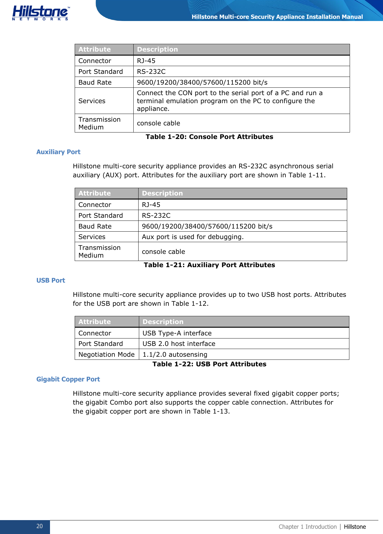  20 Chapter 1 Introduction | Hillstone  Hillstone Multi-core Security Appliance Installation Manual Attribute Description Connector RJ-45 Port Standard RS-232C Baud Rate 9600/19200/38400/57600/115200 bit/s Services Connect the CON port to the serial port of a PC and run a terminal emulation program on the PC to configure the appliance. Transmission Medium console cable Table 1-20: Console Port Attributes Auxiliary Port Hillstone multi-core security appliance provides an RS-232C asynchronous serial auxiliary (AUX) port. Attributes for the auxiliary port are shown in Table 1-11.  Attribute Description Connector RJ-45 Port Standard RS-232C Baud Rate 9600/19200/38400/57600/115200 bit/s Services Aux port is used for debugging. Transmission Medium console cable Table 1-21: Auxiliary Port Attributes USB Port Hillstone multi-core security appliance provides up to two USB host ports. Attributes for the USB port are shown in Table 1-12.  Attribute Description Connector USB Type-A interface Port Standard USB 2.0 host interface Negotiation Mode 1.1/2.0 autosensing Table 1-22: USB Port Attributes Gigabit Copper Port Hillstone multi-core security appliance provides several fixed gigabit copper ports; the gigabit Combo port also supports the copper cable connection. Attributes for the gigabit copper port are shown in Table 1-13. 