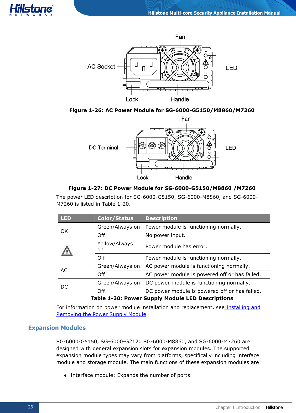  26 Chapter 1 Introduction | Hillstone  Hillstone Multi-core Security Appliance Installation Manual  Figure 1-26: AC Power Module for SG-6000-G5150/M8860/M7260  Figure 1-27: DC Power Module for SG-6000-G5150/M8860 /M7260 The power LED description for SG-6000-G5150, SG-6000-M8860, and SG-6000-M7260 is listed in Table 1-20. LED Color/Status Description OK Green/Always on Power module is functioning normally. Off No power input.  Yellow/Always on Power module has error. Off Power module is functioning normally. AC Green/Always on AC power module is functioning normally. Off AC power module is powered off or has failed. DC Green/Always on DC power module is functioning normally. Off DC power module is powered off or has failed. Table 1-30: Power Supply Module LED Descriptions For information on power module installation and replacement, see Installing and Removing the Power Supply Module. Expansion Modules SG-6000-G5150, SG-6000-G2120 SG-6000-M8860, and SG-6000-M7260 are designed with general expansion slots for expansion modules. The supported expansion module types may vary from platforms, specifically including interface module and storage module. The main functions of these expansion modules are:  Interface module: Expands the number of ports. 