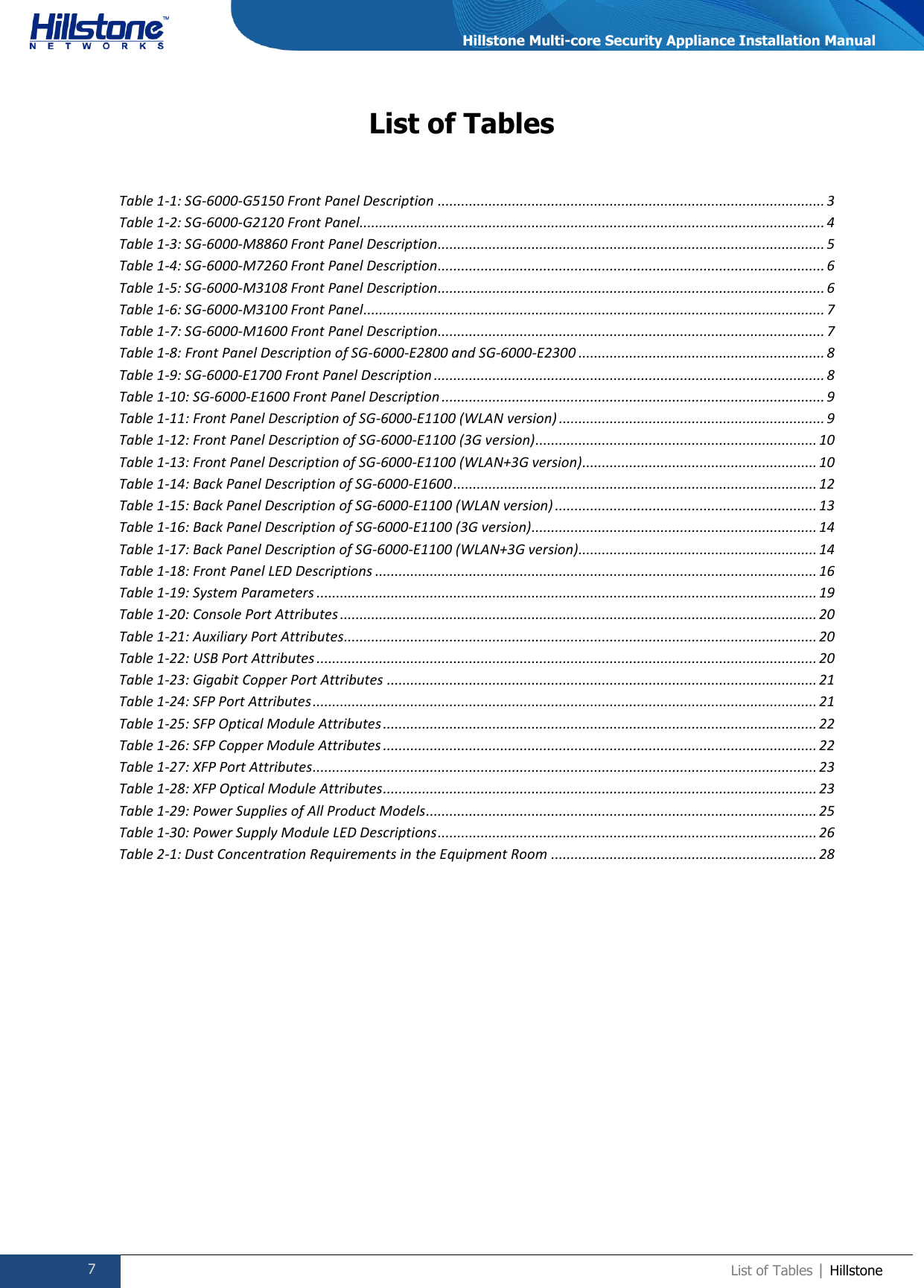  7 List of Tables | Hillstone  Hillstone Multi-core Security Appliance Installation Manual List of Tables Table 1-1: SG-6000-G5150 Front Panel Description ................................................................................................... 3 Table 1-2: SG-6000-G2120 Front Panel ....................................................................................................................... 4 Table 1-3: SG-6000-M8860 Front Panel Description ................................................................................................... 5 Table 1-4: SG-6000-M7260 Front Panel Description ................................................................................................... 6 Table 1-5: SG-6000-M3108 Front Panel Description ................................................................................................... 6 Table 1-6: SG-6000-M3100 Front Panel ...................................................................................................................... 7 Table 1-7: SG-6000-M1600 Front Panel Description ................................................................................................... 7 Table 1-8: Front Panel Description of SG-6000-E2800 and SG-6000-E2300 ............................................................... 8 Table 1-9: SG-6000-E1700 Front Panel Description .................................................................................................... 8 Table 1-10: SG-6000-E1600 Front Panel Description .................................................................................................. 9 Table 1-11: Front Panel Description of SG-6000-E1100 (WLAN version) .................................................................... 9 Table 1-12: Front Panel Description of SG-6000-E1100 (3G version) ........................................................................ 10 Table 1-13: Front Panel Description of SG-6000-E1100 (WLAN+3G version) ............................................................ 10 Table 1-14: Back Panel Description of SG-6000-E1600 ............................................................................................. 12 Table 1-15: Back Panel Description of SG-6000-E1100 (WLAN version) ................................................................... 13 Table 1-16: Back Panel Description of SG-6000-E1100 (3G version) ......................................................................... 14 Table 1-17: Back Panel Description of SG-6000-E1100 (WLAN+3G version)............................................................. 14 Table 1-18: Front Panel LED Descriptions ................................................................................................................. 16 Table 1-19: System Parameters ................................................................................................................................ 19 Table 1-20: Console Port Attributes .......................................................................................................................... 20 Table 1-21: Auxiliary Port Attributes ......................................................................................................................... 20 Table 1-22: USB Port Attributes ................................................................................................................................ 20 Table 1-23: Gigabit Copper Port Attributes .............................................................................................................. 21 Table 1-24: SFP Port Attributes ................................................................................................................................. 21 Table 1-25: SFP Optical Module Attributes ............................................................................................................... 22 Table 1-26: SFP Copper Module Attributes ............................................................................................................... 22 Table 1-27: XFP Port Attributes ................................................................................................................................. 23 Table 1-28: XFP Optical Module Attributes ............................................................................................................... 23 Table 1-29: Power Supplies of All Product Models .................................................................................................... 25 Table 1-30: Power Supply Module LED Descriptions ................................................................................................. 26 Table 2-1: Dust Concentration Requirements in the Equipment Room .................................................................... 28  