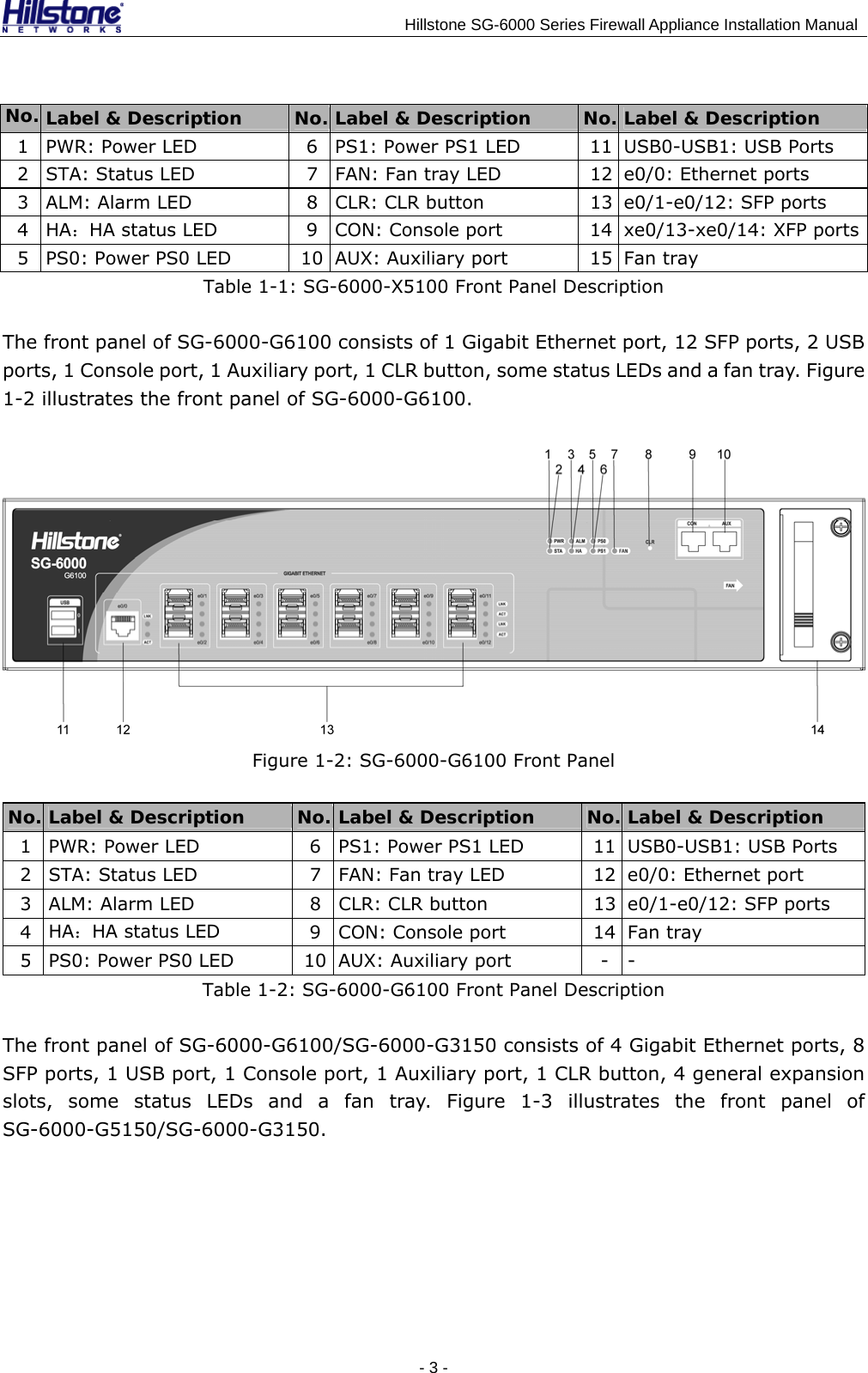                                    Hillstone SG-6000 Series Firewall Appliance Installation Manual No. Label &amp; Description  No. Label &amp; Description  No. Label &amp; Description 1  PWR: Power LED  6  PS1: Power PS1 LED  11 USB0-USB1: USB Ports 2  STA: Status LED  7  FAN: Fan tray LED  12 e0/0: Ethernet ports 3  ALM: Alarm LED  8  CLR: CLR button  13 e0/1-e0/12: SFP ports 4  HA：HA status LED  9  CON: Console port  14 xe0/13-xe0/14: XFP ports 5  PS0: Power PS0 LED  10  AUX: Auxiliary port  15 Fan tray Table 1-1: SG-6000-X5100 Front Panel Description The front panel of SG-6000-G6100 consists of 1 Gigabit Ethernet port, 12 SFP ports, 2 USB ports, 1 Console port, 1 Auxiliary port, 1 CLR button, some status LEDs and a fan tray. Figure 1-2 illustrates the front panel of SG-6000-G6100.  Figure 1-2: SG-6000-G6100 Front Panel No. Label &amp; Description No. Label &amp; Description No. Label &amp; Description 1  PWR: Power LED  6  PS1: Power PS1 LED 11 USB0-USB1: USB Ports 2  STA: Status LED  7  FAN: Fan tray LED 12 e0/0: Ethernet port 3  ALM: Alarm LED  8  CLR: CLR button  13 e0/1-e0/12: SFP ports 4  HA：HA status LED  9  CON: Console port  14 Fan tray 5  PS0: Power PS0 LED  10  AUX: Auxiliary port  - - Table 1-2: SG-6000-G6100 Front Panel Description The front panel of SG-6000-G6100/SG-6000-G3150 consists of 4 Gigabit Ethernet ports, 8 SFP ports, 1 USB port, 1 Console port, 1 Auxiliary port, 1 CLR button, 4 general expansion slots, some status LEDs and a fan tray. Figure 1-3 illustrates the front panel of SG-6000-G5150/SG-6000-G3150. - 3 -  