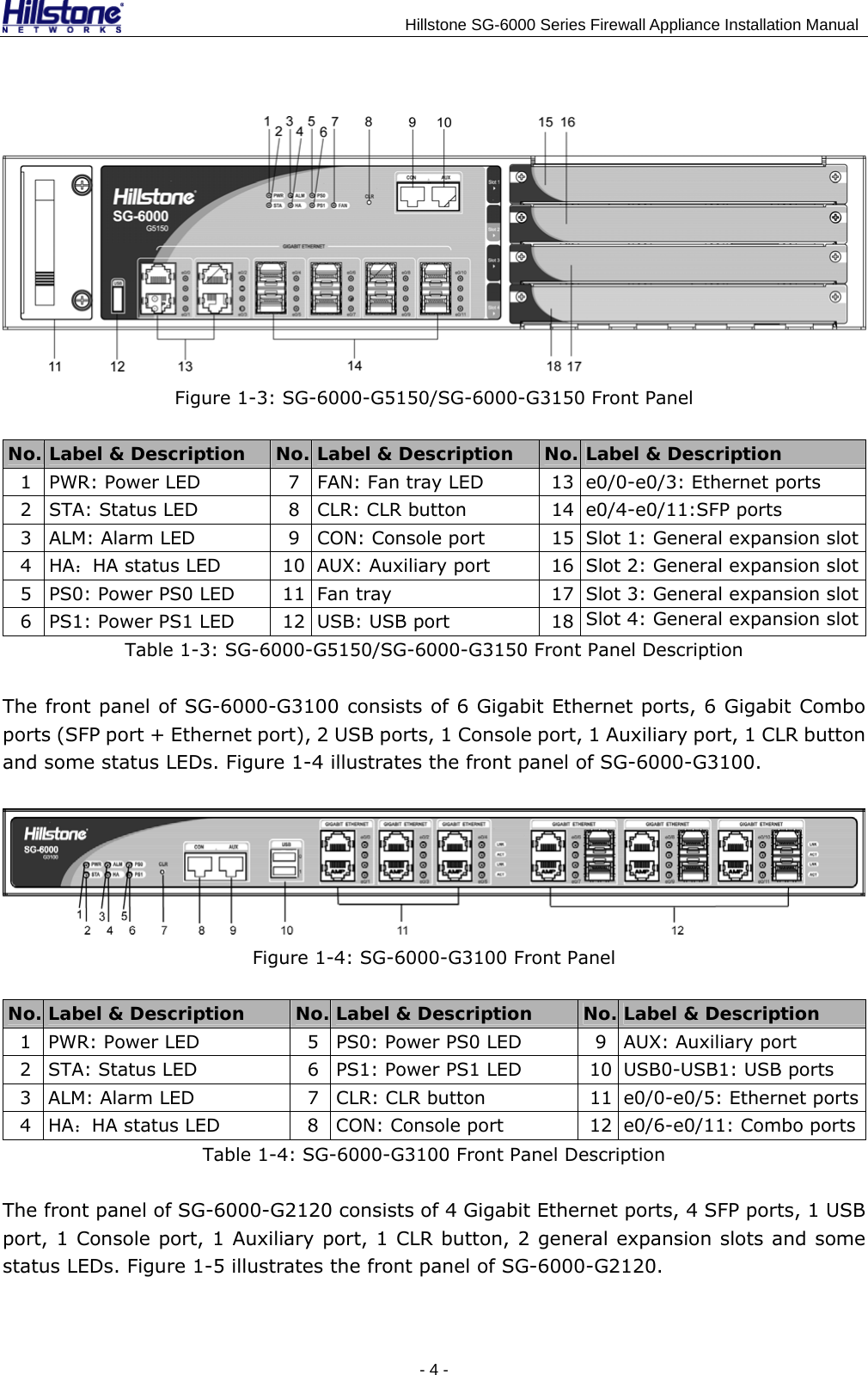                                    Hillstone SG-6000 Series Firewall Appliance Installation Manual  Figure 1-3: SG-6000-G5150/SG-6000-G3150 Front Panel No. Label &amp; Description  No. Label &amp; Description  No. Label &amp; Description 1  PWR: Power LED  7  FAN: Fan tray LED 13 e0/0-e0/3: Ethernet ports 2  STA: Status LED  8  CLR: CLR button  14 e0/4-e0/11:SFP ports 3  ALM: Alarm LED  9  CON: Console port  15 Slot 1: General expansion slot 4  HA：HA status LED  10  AUX: Auxiliary port  16 Slot 2: General expansion slot 5  PS0: Power PS0 LED  11  Fan tray  17 Slot 3: General expansion slot 6  PS1: Power PS1 LED 12  USB: USB port  18 Slot 4: General expansion slot Table 1-3: SG-6000-G5150/SG-6000-G3150 Front Panel Description The front panel of SG-6000-G3100 consists of 6 Gigabit Ethernet ports, 6 Gigabit Combo ports (SFP port + Ethernet port), 2 USB ports, 1 Console port, 1 Auxiliary port, 1 CLR button and some status LEDs. Figure 1-4 illustrates the front panel of SG-6000-G3100.  Figure 1-4: SG-6000-G3100 Front Panel No. Label &amp; Description  No. Label &amp; Description  No. Label &amp; Description 1  PWR: Power LED  5  PS0: Power PS0 LED  9 AUX: Auxiliary port 2  STA: Status LED  6  PS1: Power PS1 LED 10 USB0-USB1: USB ports 3  ALM: Alarm LED  7  CLR: CLR button  11 e0/0-e0/5: Ethernet ports 4  HA：HA status LED  8  CON: Console port  12 e0/6-e0/11: Combo ports Table 1-4: SG-6000-G3100 Front Panel Description The front panel of SG-6000-G2120 consists of 4 Gigabit Ethernet ports, 4 SFP ports, 1 USB port, 1 Console port, 1 Auxiliary port, 1 CLR button, 2 general expansion slots and some status LEDs. Figure 1-5 illustrates the front panel of SG-6000-G2120. - 4 -  