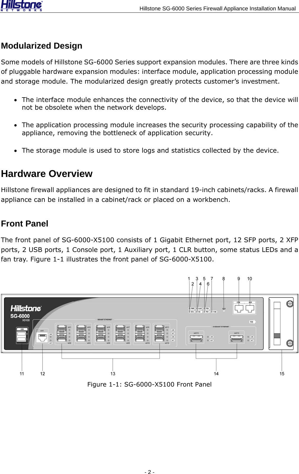                                    Hillstone SG-6000 Series Firewall Appliance Installation Manual Modularized Design Some models of Hillstone SG-6000 Series support expansion modules. There are three kinds of pluggable hardware expansion modules: interface module, application processing module and storage module. The modularized design greatly protects customer’s investment. • The interface module enhances the connectivity of the device, so that the device will not be obsolete when the network develops. • The application processing module increases the security processing capability of the appliance, removing the bottleneck of application security. • The storage module is used to store logs and statistics collected by the device. Hardware Overview Hillstone firewall appliances are designed to fit in standard 19-inch cabinets/racks. A firewall appliance can be installed in a cabinet/rack or placed on a workbench. Front Panel The front panel of SG-6000-X5100 consists of 1 Gigabit Ethernet port, 12 SFP ports, 2 XFP ports, 2 USB ports, 1 Console port, 1 Auxiliary port, 1 CLR button, some status LEDs and a fan tray. Figure 1-1 illustrates the front panel of SG-6000-X5100.  Figure 1-1: SG-6000-X5100 Front Panel - 2 -  