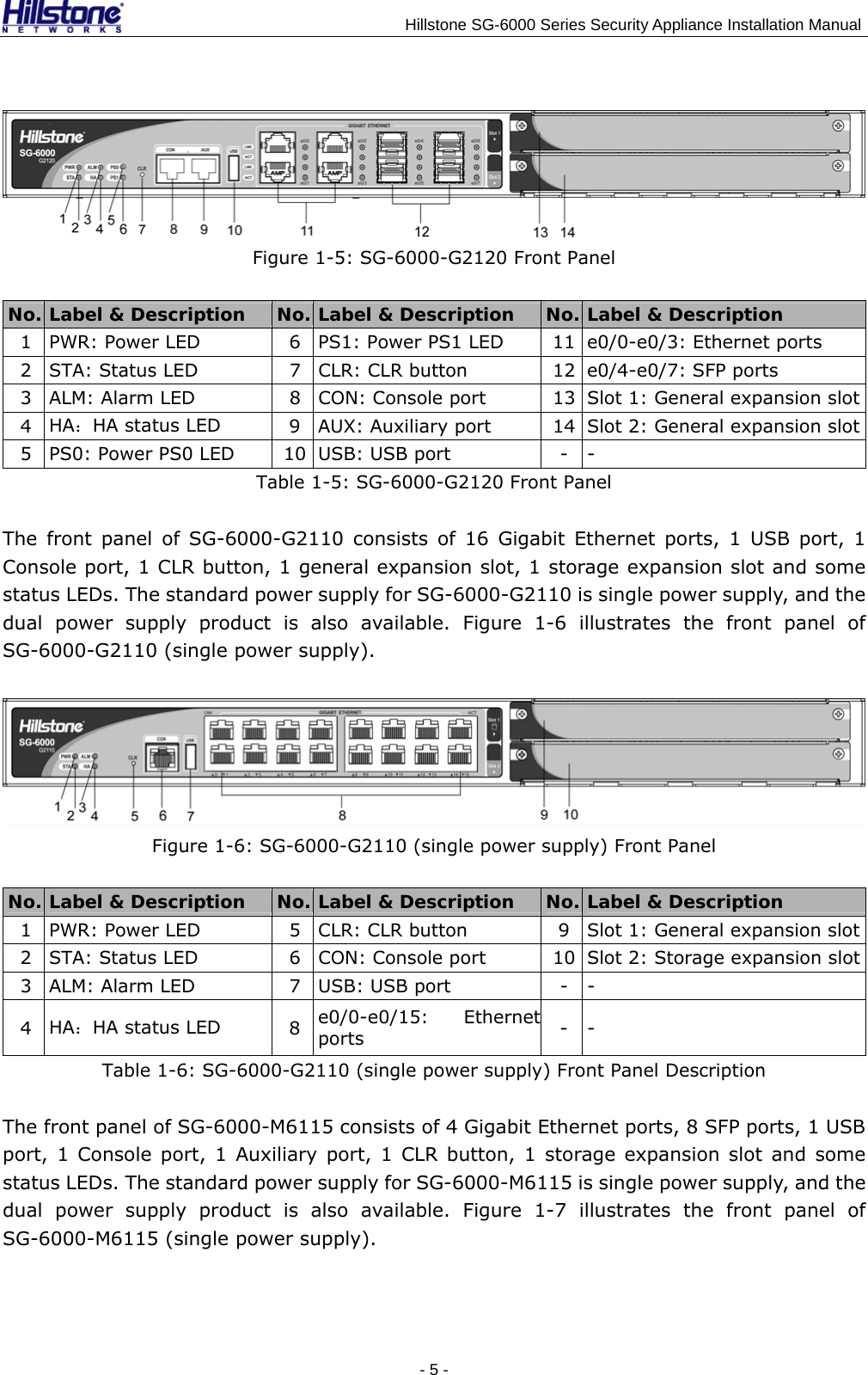                                    Hillstone SG-6000 Series Security Appliance Installation Manual  Figure 1-5: SG-6000-G2120 Front Panel No. Label &amp; Description  No. Label &amp; Description  No. Label &amp; Description 1  PWR: Power LED  6  PS1: Power PS1 LED 11 e0/0-e0/3: Ethernet ports 2  STA: Status LED  7  CLR: CLR button  12 e0/4-e0/7: SFP ports 3  ALM: Alarm LED  8  CON: Console port  13 Slot 1: General expansion slot 4  HA：HA status LED  9  AUX: Auxiliary port  14 Slot 2: General expansion slot 5  PS0: Power PS0 LED  10  USB: USB port  - - Table 1-5: SG-6000-G2120 Front Panel The front panel of SG-6000-G2110 consists of 16 Gigabit Ethernet ports, 1 USB port, 1 Console port, 1 CLR button, 1 general expansion slot, 1 storage expansion slot and some status LEDs. The standard power supply for SG-6000-G2110 is single power supply, and the dual power supply product is also available. Figure 1-6 illustrates the front panel of SG-6000-G2110 (single power supply).  Figure 1-6: SG-6000-G2110 (single power supply) Front Panel No. Label &amp; Description  No. Label &amp; Description  No. Label &amp; Description 1  PWR: Power LED  5  CLR: CLR button  9 Slot 1: General expansion slot 2  STA: Status LED  6  CON: Console port  10 Slot 2: Storage expansion slot 3  ALM: Alarm LED  7  USB: USB port  - - 4  HA：HA status LED  8  e0/0-e0/15: Ethernetports  - - Table 1-6: SG-6000-G2110 (single power supply) Front Panel Description The front panel of SG-6000-M6115 consists of 4 Gigabit Ethernet ports, 8 SFP ports, 1 USB port, 1 Console port, 1 Auxiliary port, 1 CLR button, 1 storage expansion slot and some status LEDs. The standard power supply for SG-6000-M6115 is single power supply, and the dual power supply product is also available. Figure 1-7 illustrates the front panel of SG-6000-M6115 (single power supply). - 5 -  