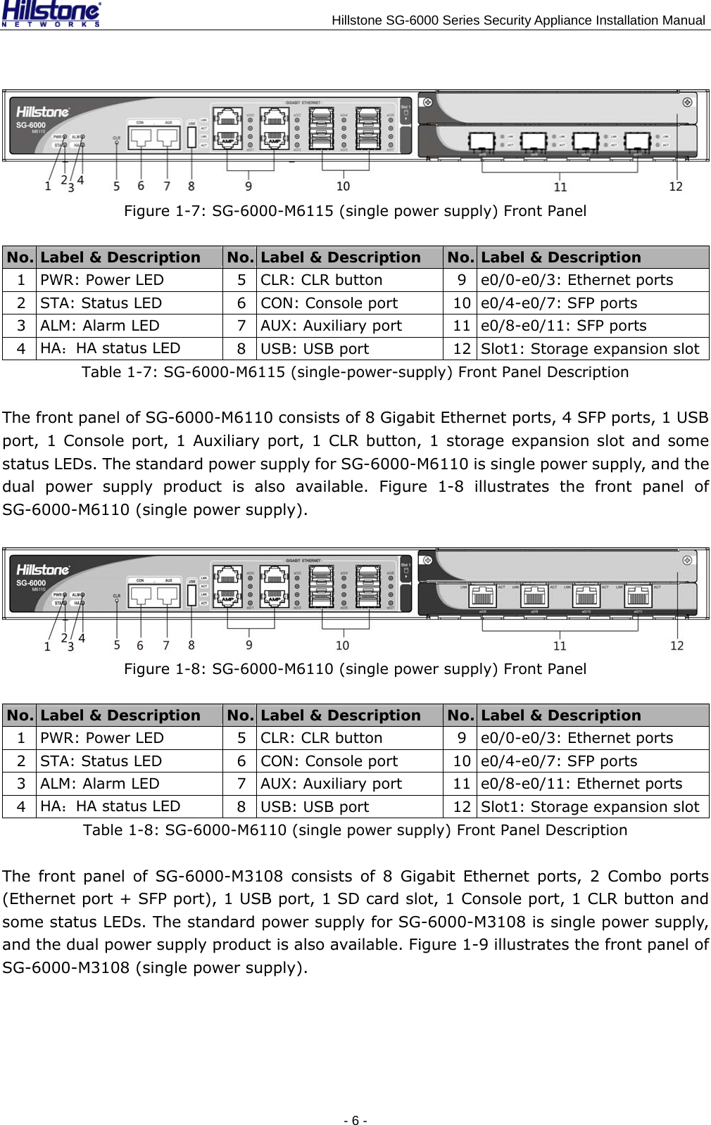                                    Hillstone SG-6000 Series Security Appliance Installation Manual  Figure 1-7: SG-6000-M6115 (single power supply) Front Panel No. Label &amp; Description  No. Label &amp; Description  No. Label &amp; Description 1  PWR: Power LED  5  CLR: CLR button  9 e0/0-e0/3: Ethernet ports 2  STA: Status LED  6  CON: Console port  10 e0/4-e0/7: SFP ports 3  ALM: Alarm LED  7  AUX: Auxiliary port  11 e0/8-e0/11: SFP ports 4  HA：HA status LED  8  USB: USB port  12 Slot1: Storage expansion slot Table 1-7: SG-6000-M6115 (single-power-supply) Front Panel Description The front panel of SG-6000-M6110 consists of 8 Gigabit Ethernet ports, 4 SFP ports, 1 USB port, 1 Console port, 1 Auxiliary port, 1 CLR button, 1 storage expansion slot and some status LEDs. The standard power supply for SG-6000-M6110 is single power supply, and the dual power supply product is also available. Figure 1-8 illustrates the front panel of SG-6000-M6110 (single power supply).  Figure 1-8: SG-6000-M6110 (single power supply) Front Panel No. Label &amp; Description  No. Label &amp; Description  No. Label &amp; Description 1  PWR: Power LED  5  CLR: CLR button  9 e0/0-e0/3: Ethernet ports 2  STA: Status LED  6  CON: Console port  10 e0/4-e0/7: SFP ports 3  ALM: Alarm LED  7  AUX: Auxiliary port  11 e0/8-e0/11: Ethernet ports 4  HA：HA status LED  8  USB: USB port  12 Slot1: Storage expansion slot Table 1-8: SG-6000-M6110 (single power supply) Front Panel Description The front panel of SG-6000-M3108 consists of 8 Gigabit Ethernet ports, 2 Combo ports (Ethernet port + SFP port), 1 USB port, 1 SD card slot, 1 Console port, 1 CLR button and some status LEDs. The standard power supply for SG-6000-M3108 is single power supply, and the dual power supply product is also available. Figure 1-9 illustrates the front panel of SG-6000-M3108 (single power supply). - 6 -  