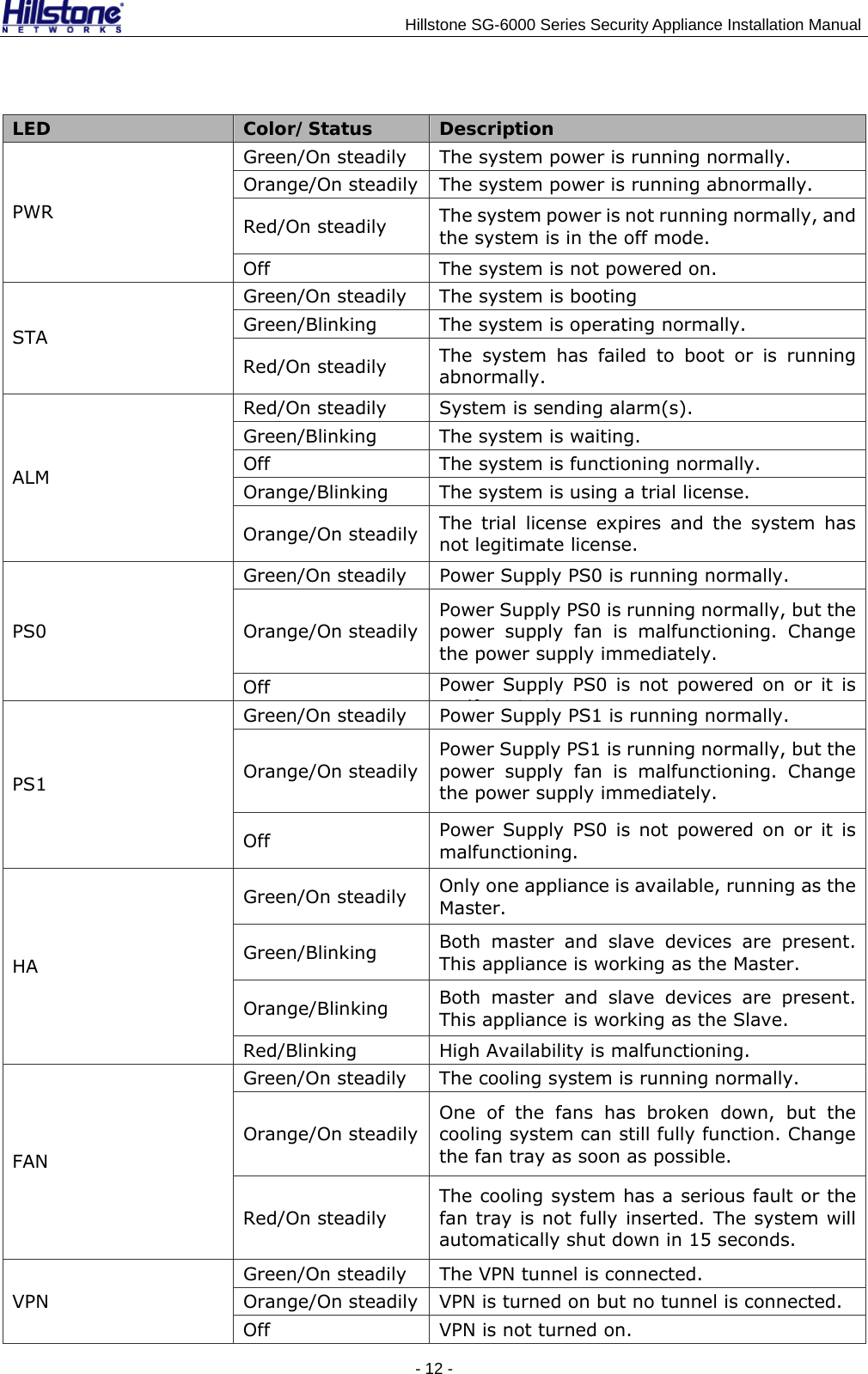                                    Hillstone SG-6000 Series Security Appliance Installation Manual LED  Color/Status  Description Green/On steadily  The system power is running normally. Orange/On steadily The system power is running abnormally. Red/On steadily  The system power is not running normally, and the system is in the off mode. PWR Off  The system is not powered on. Green/On steadily  The system is booting Green/Blinking The system is operating normally. STA Red/On steadily  The system has failed to boot or is running abnormally. Red/On steadily  System is sending alarm(s). Green/Blinking The system is waiting. Off  The system is functioning normally. Orange/Blinking  The system is using a trial license. ALM Orange/On steadily The trial license expires and the system has not legitimate license. Green/On steadily  Power Supply PS0 is running normally. Orange/On steadily Power Supply PS0 is running normally, but the power supply fan is malfunctioning. Change the power supply immediately. PS0 Off  Power Supply PS0 is not powered on or it is lf i i Green/On steadily  Power Supply PS1 is running normally. Orange/On steadily Power Supply PS1 is running normally, but the power supply fan is malfunctioning. Change the power supply immediately. PS1 Off  Power Supply PS0 is not powered on or it is malfunctioning. Green/On steadily  Only one appliance is available, running as the Master. Green/Blinking  Both master and slave devices are present. This appliance is working as the Master. Orange/Blinking  Both master and slave devices are present. This appliance is working as the Slave. HA Red/Blinking  High Availability is malfunctioning. Green/On steadily  The cooling system is running normally. Orange/On steadily One of the fans has broken down, but the cooling system can still fully function. Change the fan tray as soon as possible. FAN Red/On steadily The cooling system has a serious fault or the fan tray is not fully inserted. The system will automatically shut down in 15 seconds. Green/On steadily  The VPN tunnel is connected. Orange/On steadily VPN is turned on but no tunnel is connected. VPN Off  VPN is not turned on. - 12 -  