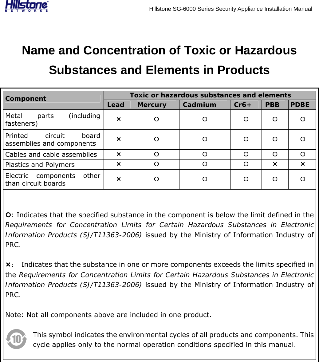                                    Hillstone SG-6000 Series Security Appliance Installation Manual Name and Concentration of Toxic or Hazardous Substances and Elements in Products Toxic or hazardous substances and elements Component  Lead  Mercury  Cadmium  Cr6+  PBB  PDBE Metal parts (including fasteners)  ² | | | | | Printed circuit board assemblies and components  ² | | | | | Cables and cable assemblies  ² | | | | | Plastics and Polymers  ² | | | ² ² Electric components other than circuit boards  ² | | | | |  |: Indicates that the specified substance in the component is below the limit defined in the Requirements for Concentration Limits for Certain Hazardous Substances in Electronic Information Products (SJ/T11363-2006) issued by the Ministry of Information Industry of PRC. ²：  Indicates that the substance in one or more components exceeds the limits specified in the Requirements for Concentration Limits for Certain Hazardous Substances in Electronic Information Products (SJ/T11363-2006) issued by the Ministry of Information Industry of PRC. Note: Not all components above are included in one product. This symbol indicates the environmental cycles of all products and components. This cycle applies only to the normal operation conditions specified in this manual.   