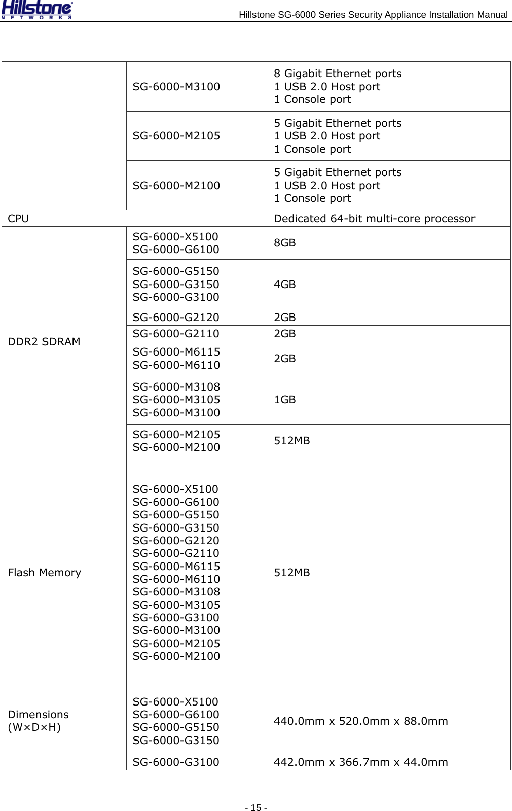                                    Hillstone SG-6000 Series Security Appliance Installation Manual SG-6000-M3100 8 Gigabit Ethernet ports 1 USB 2.0 Host port 1 Console port SG-6000-M2105 5 Gigabit Ethernet ports 1 USB 2.0 Host port 1 Console port SG-6000-M2100 5 Gigabit Ethernet ports 1 USB 2.0 Host port 1 Console port CPU  Dedicated 64-bit multi-core processor SG-6000-X5100 SG-6000-G6100  8GB SG-6000-G5150 SG-6000-G3150 SG-6000-G3100 4GB SG-6000-G2120 2GB SG-6000-G2110 2GB SG-6000-M6115 SG-6000-M6110  2GB SG-6000-M3108 SG-6000-M3105 SG-6000-M3100 1GB DDR2 SDRAM SG-6000-M2105 SG-6000-M2100  512MB Flash Memory SG-6000-X5100 SG-6000-G6100 SG-6000-G5150 SG-6000-G3150 SG-6000-G2120 SG-6000-G2110 SG-6000-M6115 SG-6000-M6110 SG-6000-M3108 SG-6000-M3105 SG-6000-G3100 SG-6000-M3100 SG-6000-M2105 SG-6000-M2100 512MB SG-6000-X5100 SG-6000-G6100 SG-6000-G5150 SG-6000-G3150 440.0mm x 520.0mm x 88.0mm Dimensions (W×D×H) SG-6000-G3100  442.0mm x 366.7mm x 44.0mm - 15 -  