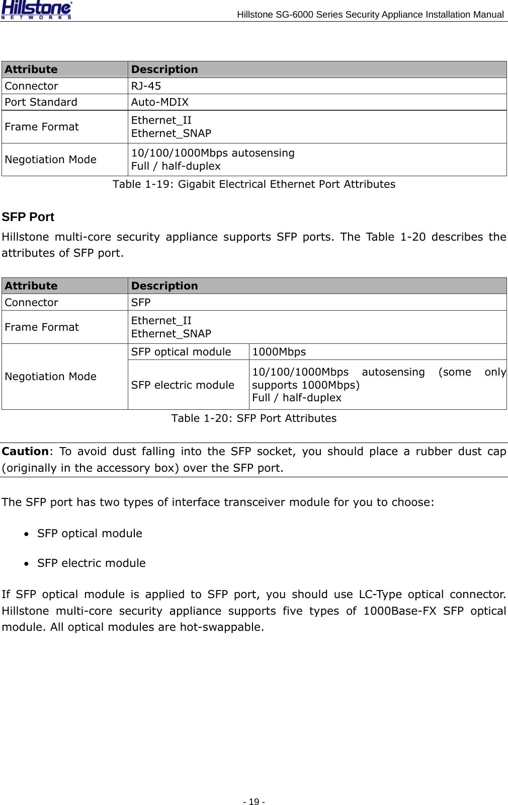                                    Hillstone SG-6000 Series Security Appliance Installation Manual Attribute  Description Connector RJ-45 Port Standard  Auto-MDIX Frame Format  Ethernet_II Ethernet_SNAP Negotiation Mode  10/100/1000Mbps autosensing Full / half-duplex Table 1-19: Gigabit Electrical Ethernet Port Attributes SFP Port Hillstone multi-core security appliance supports SFP ports. The Table 1-20 describes the attributes of SFP port. Attribute  Description Connector SFP Frame Format  Ethernet_II Ethernet_SNAP SFP optical module  1000Mbps Negotiation Mode  SFP electric module 10/100/1000Mbps autosensing (some onlysupports 1000Mbps) Full / half-duplex   Table 1-20: SFP Port Attributes Caution: To avoid dust falling into the SFP socket, you should place a rubber dust cap (originally in the accessory box) over the SFP port. The SFP port has two types of interface transceiver module for you to choose: • SFP optical module • SFP electric module If SFP optical module is applied to SFP port, you should use LC-Type optical connector. Hillstone multi-core security appliance supports five types of 1000Base-FX SFP optical module. All optical modules are hot-swappable. - 19 -  