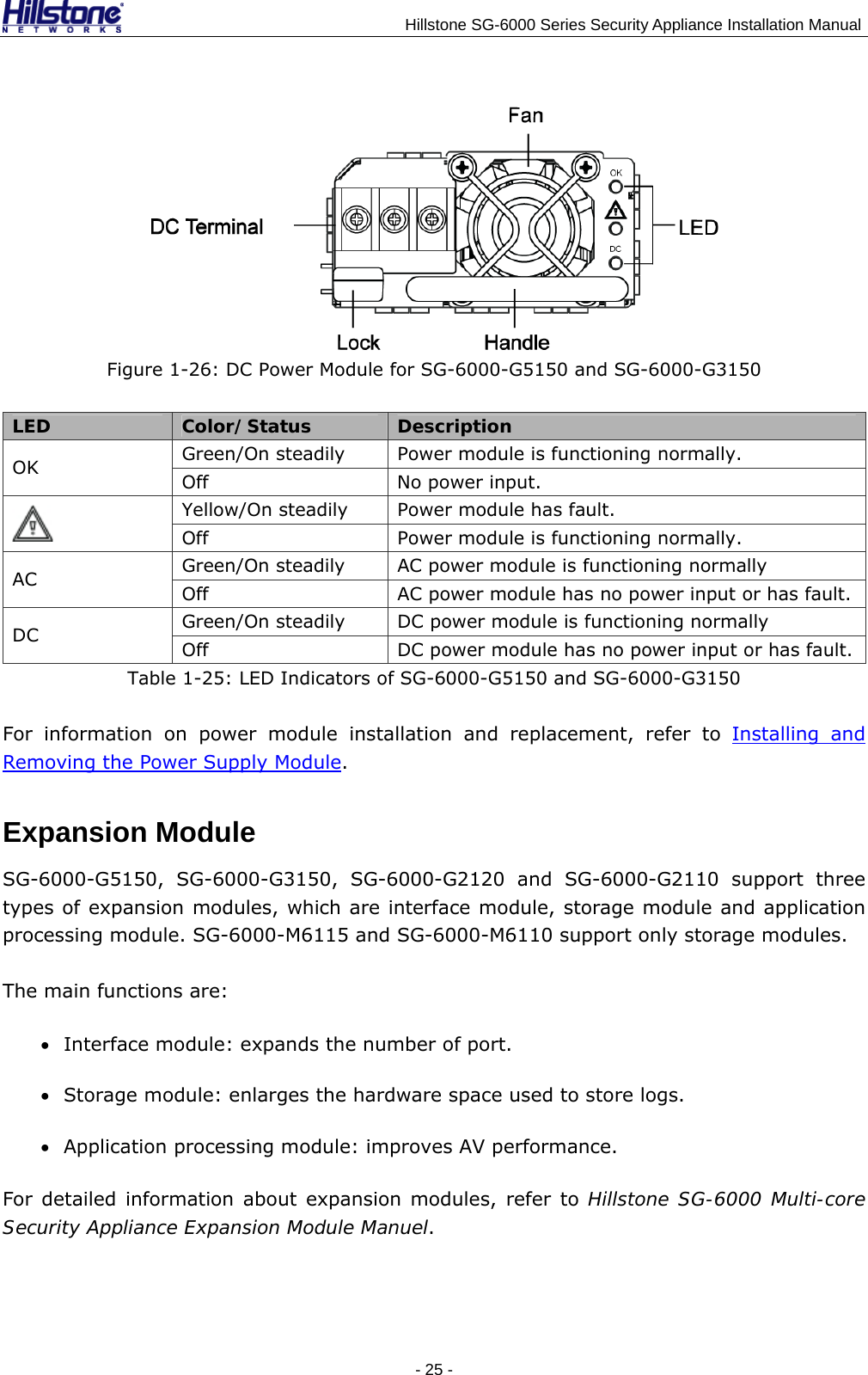                                    Hillstone SG-6000 Series Security Appliance Installation Manual  Figure 1-26: DC Power Module for SG-6000-G5150 and SG-6000-G3150 LED  Color/Status  Description Green/On steadily  Power module is functioning normally. OK  Off  No power input. Yellow/On steadily  Power module has fault.  Off  Power module is functioning normally. Green/On steadily  AC power module is functioning normally AC  Off  AC power module has no power input or has fault. Green/On steadily  DC power module is functioning normally DC  Off  DC power module has no power input or has fault. Table 1-25: LED Indicators of SG-6000-G5150 and SG-6000-G3150 For information on power module installation and replacement, refer to Installing and Removing the Power Supply Module. Expansion Module SG-6000-G5150, SG-6000-G3150, SG-6000-G2120 and SG-6000-G2110 support three types of expansion modules, which are interface module, storage module and application processing module. SG-6000-M6115 and SG-6000-M6110 support only storage modules. The main functions are: • Interface module: expands the number of port. • Storage module: enlarges the hardware space used to store logs. • Application processing module: improves AV performance. For detailed information about expansion modules, refer to Hillstone SG-6000 Multi-core Security Appliance Expansion Module Manuel. - 25 -  