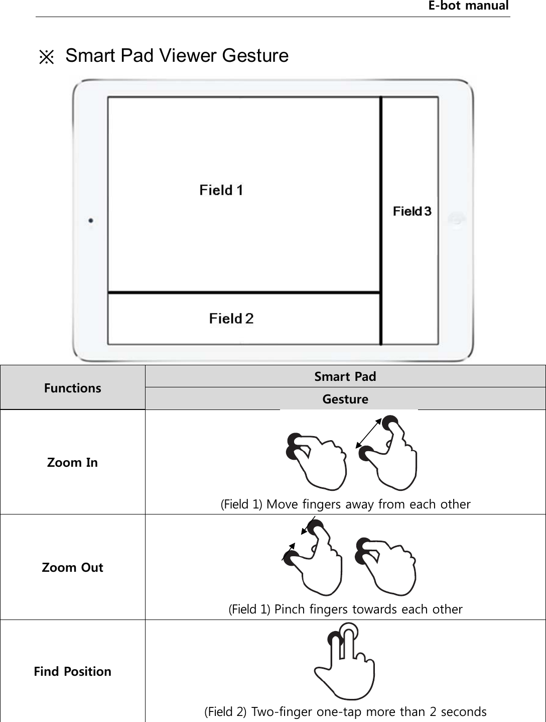 E-bot manual ※  Smart Pad Viewer Gesture  Functions  Smart Pad Gesture Zoom In   (Field 1) Move fingers away from each other Zoom Out  (Field 1) Pinch fingers towards each other Find Position  (Field 2) Two-finger one-tap more than 2 seconds 