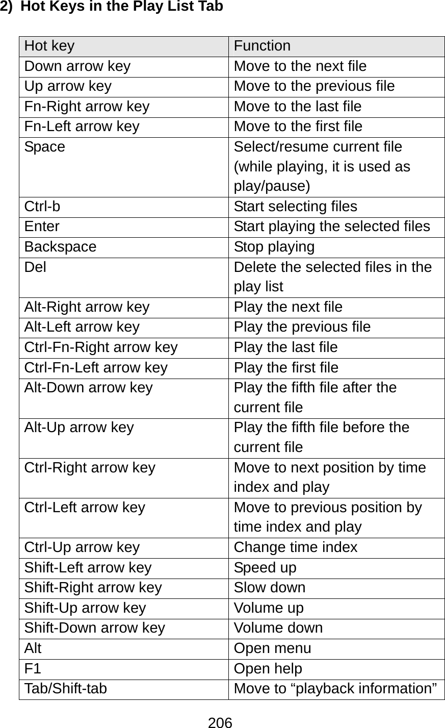 206  2)  Hot Keys in the Play List Tab  Hot key  Function Down arrow key  Move to the next file Up arrow key  Move to the previous file Fn-Right arrow key  Move to the last file Fn-Left arrow key  Move to the first file Space  Select/resume current file (while playing, it is used as play/pause) Ctrl-b  Start selecting files Enter  Start playing the selected files Backspace Stop playing Del  Delete the selected files in the play list Alt-Right arrow key  Play the next file Alt-Left arrow key  Play the previous file Ctrl-Fn-Right arrow key  Play the last file Ctrl-Fn-Left arrow key  Play the first file Alt-Down arrow key  Play the fifth file after the current file Alt-Up arrow key  Play the fifth file before the current file Ctrl-Right arrow key  Move to next position by time index and play Ctrl-Left arrow key  Move to previous position by time index and play Ctrl-Up arrow key  Change time index Shift-Left arrow key  Speed up Shift-Right arrow key  Slow down Shift-Up arrow key  Volume up Shift-Down arrow key  Volume down Alt Open menu F1 Open help Tab/Shift-tab  Move to “playback information” 