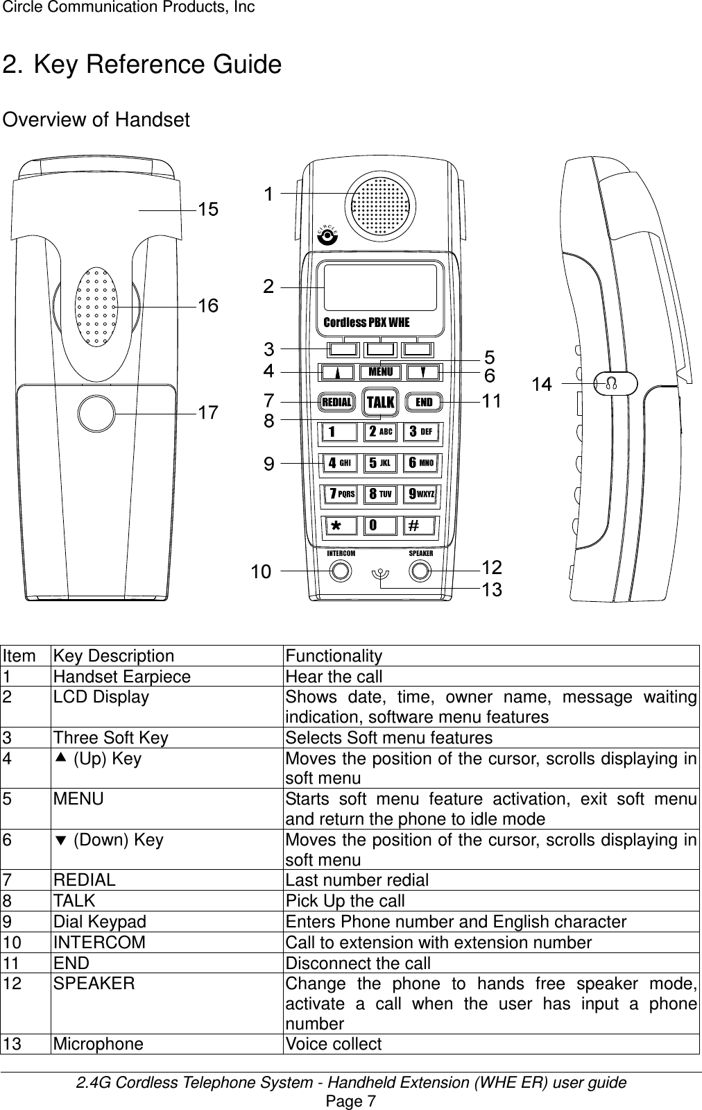 Circle Communication Products, Inc  2.4G Cordless Telephone System - Handheld Extension (WHE ER) user guide Page 7 2. Key Reference Guide Overview of Handset                          Item  Key Description  Functionality 1  Handset Earpiece  Hear the call 2  LCD Display  Shows  date,  time,  owner  name,  message  waiting indication, software menu features 3  Three Soft Key  Selects Soft menu features 4   (Up) Key Moves the position of the cursor, scrolls displaying in soft menu 5  MENU Starts  soft  menu  feature  activation,  exit  soft  menu and return the phone to idle mode 6   (Down) Key Moves the position of the cursor, scrolls displaying in soft menu 7  REDIAL  Last number redial 8  TALK  Pick Up the call 9  Dial Keypad  Enters Phone number and English character 10  INTERCOM  Call to extension with extension number 11  END  Disconnect the call 12  SPEAKER Change  the  phone  to  hands  free  speaker  mode, activate  a  call  when  the  user  has  input  a  phone number 13  Microphone  Voice collect 