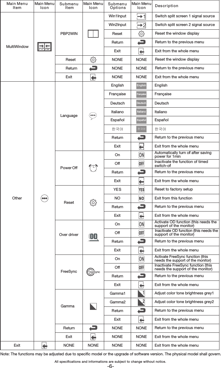 Note: The functions may be adjusted due to specic model or the upgrade of software version. The physical model shall govern.-6-Subm enu  ItemMain MenuIcon Main MenuIcon Main MenuIcon Mai n Menu ItemSubm enu  Optio nsNONEResetReturnExitPBP2WINReturnExitNONELanguagePower OffResetOver driverFreeSyncMultiWindowExitOtherNONENONENONEWin1InputWin2InputResetReturnExitReturnExitOnOffReturnExitYESNOReturnExitOnOffReturnExitNONENONENONEEnglishFran&ccedil;aiseDeutschItalianoEspa&ntilde;olOnOffReturnReturnExitExit한국어NONENONENONE12NONENONENONEEspa&ntilde;olItalianoDeutschFran&ccedil;aiseEnglishONONON한국어Switch split screen 1 signal sourceSwitch split screen 2 signal sourceReset the window displayReturn to the previous menuExit from the whole menuReset the window displayReturn to the previous menuDescr i ptionExit from the whole menuExit from the whole menuAutomatically turn off after saving power for 1minInactivate the function of timed switch-offExit from the whole menuReset to factory setup Exit from this function Activate OD function (this needs the support of the monitor)Inactivate OD function (this needs thesupport of the monitor) Exit from the whole menuReturn to the previous menuReturn to the previous menuReturn to the previous menuReturn to the previous menuExit from the whole menuReturn to the previous menuExit from the whole menuExit from the whole menuEnglishFran&ccedil;aiseDeutschItalianoEspa&ntilde;olReturn to the previous menuReturn to the previous menuExit from the whole menuExit from the whole menuInactivate FreeSync function (this needs the support of the monitor) Activate FreeSync function (this needs the support of the monitor)한국어PIP PBPGammaGamma1Gamma2Adjust color tone brightness grey1Adjust color tone brightness grey2All specications and informations are subject to change without notice.