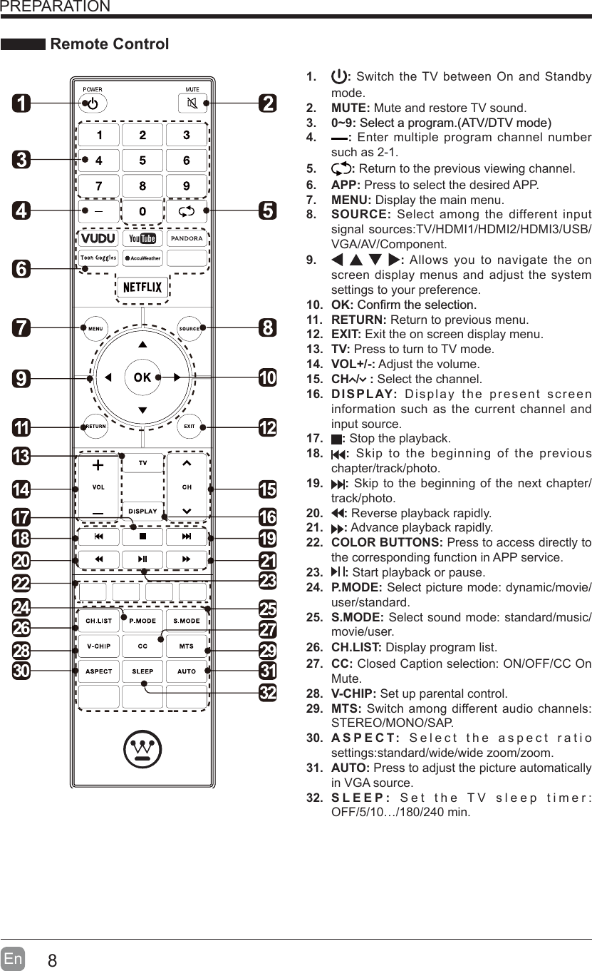 8EnPREPARATION Remote Control1. : Switch the TV between On and Standbymode.2. MUTE: Mute and restore TV sound.3. 0~9:+$#DG^DG*4. : Enter multiple program channel numbersuch as 2-1.5. :Return to the previous viewing channel.6. APP: Press to select the desired APP.7. MENU: Display the main menu.8. SOURCE: Select among the different inputsignal sources:TV/HDMI1/HDMI2/HDMI3/USB/VGA/AV/Component.9. :Allows you to navigate the onscreen display menus and adjust the systemsettings to your preference.10. OK::11. RETURN: Return to previous menu.12. EXIT: Exit the on screen display menu.13. TV: Press to turn to TV mode.14. VOL+/-: Adjust the volume.15. CH  /   : Select the channel.16. DISPLAY: Display the present screeninformation such as the current channel andinput source.17. : Stop the playback.18. : Skip to the beginning of the previouschapter/track/photo.19. : Skip to the beginning of the next chapter/track/photo.20. : Reverse playback rapidly.21. :Advance playback rapidly.22. COLOR BUTTONS: Press to access directly tothe corresponding function in APP service.23. : Start playback or pause.24. P.MODE: Select picture mode: dynamic/movie/user/standard.25. S.MODE: Select sound mode: standard/music/movie/user.26. CH.LIST: Display program list.27. CC: Closed Caption selection: ON/OFF/CC OnMute.28. V-CHIP: Set up parental control.29. MTS: Switch among different audio channels:STEREO/MONO/SAP.30. ASPECT:Select the aspect ratiosettings:standard/wide/wide zoom/zoom.31. AUTO: Press to adjust the picture automaticallyin VGA source.32. SLEEP: Set the TV sleep timer:OFF/5/10…/180/240 min.