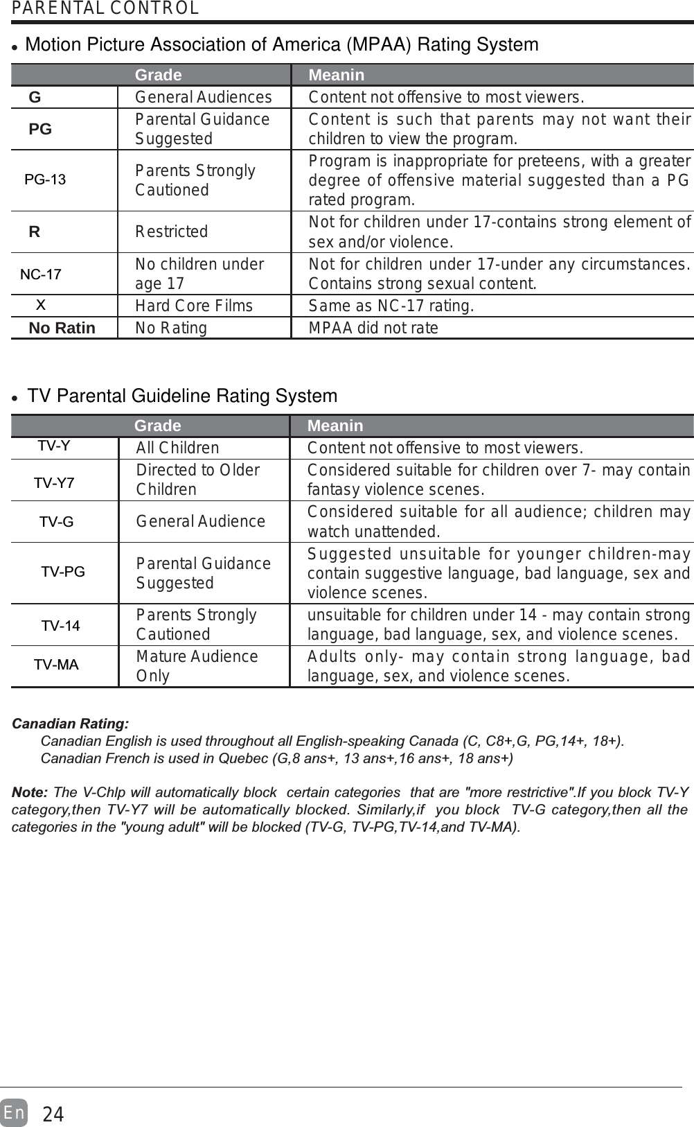 24EnGrade MeaninGGeneral Audiences Content not offensive to most viewers.PG Parental Guidance Suggested Content is such that parents may not want their children to view the program.Parents Strongly CautionedProgram is inappropriate for preteens, with a greater degree of offensive material suggested than a PG rated program.RRestricted Not for children under 17-contains strong element of sex and/or violence.No children under age 17 Not for children under 17-under any circumstances. Contains strong sexual content.Hard Core Films Same as NC-17 rating.No Ratin No Rating MPAA did not rateGrade MeaninAll Children Content not offensive to most viewers.Directed to Older Children Considered suitable for children over 7- may contain fantasy violence scenes.General Audience Considered suitable for all audience; children may watch unattended.Parental Guidance SuggestedSuggested unsuitable for younger children-may contain suggestive language, bad language, sex and violence scenes.Parents Strongly Cautioned unsuitable for children under 14 - may contain strong language, bad language, sex, and violence scenes.Mature Audience Only Adults only- may contain strong language, bad language, sex, and violence scenes.Canadian Rating:Note:PARENTAL CONTROLPG-13NC-17XTV-YTV-Y7TV-GTV-PGTV-14TV-MAMotion Picture Association of America (MPAA) Rating SystemTV Parental Guideline Rating System