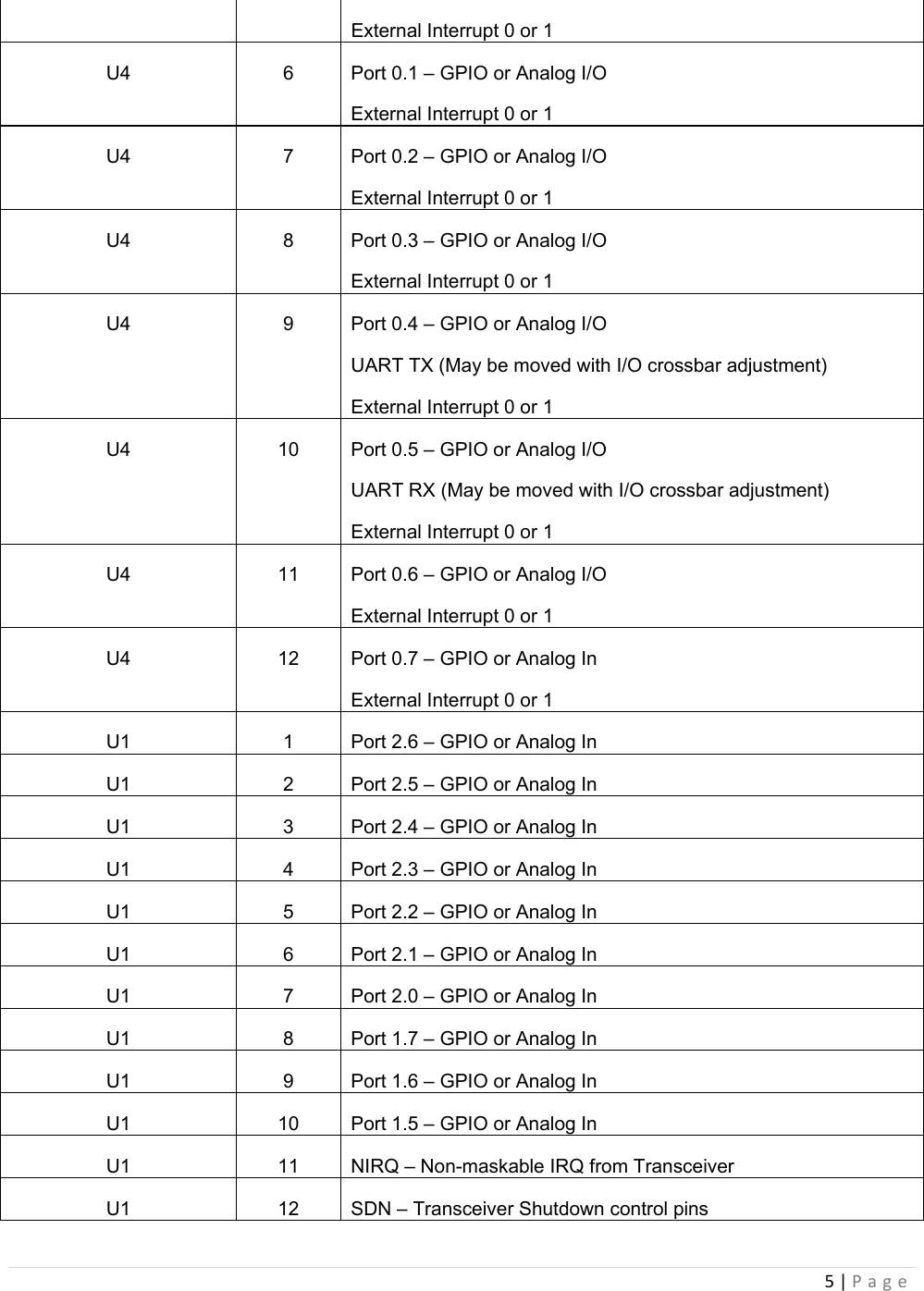 5|PageExternal Interrupt 0 or 1 U4  6  Port 0.1 – GPIO or Analog I/O External Interrupt 0 or 1 U4  7  Port 0.2 – GPIO or Analog I/O External Interrupt 0 or 1 U4  8  Port 0.3 – GPIO or Analog I/O External Interrupt 0 or 1 U4  9  Port 0.4 – GPIO or Analog I/O UART TX (May be moved with I/O crossbar adjustment) External Interrupt 0 or 1 U4  10  Port 0.5 – GPIO or Analog I/O UART RX (May be moved with I/O crossbar adjustment) External Interrupt 0 or 1 U4  11  Port 0.6 – GPIO or Analog I/O External Interrupt 0 or 1 U4  12  Port 0.7 – GPIO or Analog In External Interrupt 0 or 1 U1  1  Port 2.6 – GPIO or Analog In U1  2  Port 2.5 – GPIO or Analog In U1  3  Port 2.4 – GPIO or Analog In U1  4  Port 2.3 – GPIO or Analog In U1  5  Port 2.2 – GPIO or Analog In U1  6  Port 2.1 – GPIO or Analog In U1  7  Port 2.0 – GPIO or Analog In U1  8  Port 1.7 – GPIO or Analog In U1  9  Port 1.6 – GPIO or Analog In U1  10  Port 1.5 – GPIO or Analog In U1  11  NIRQ – Non-maskable IRQ from Transceiver U1  12  SDN – Transceiver Shutdown control pins 