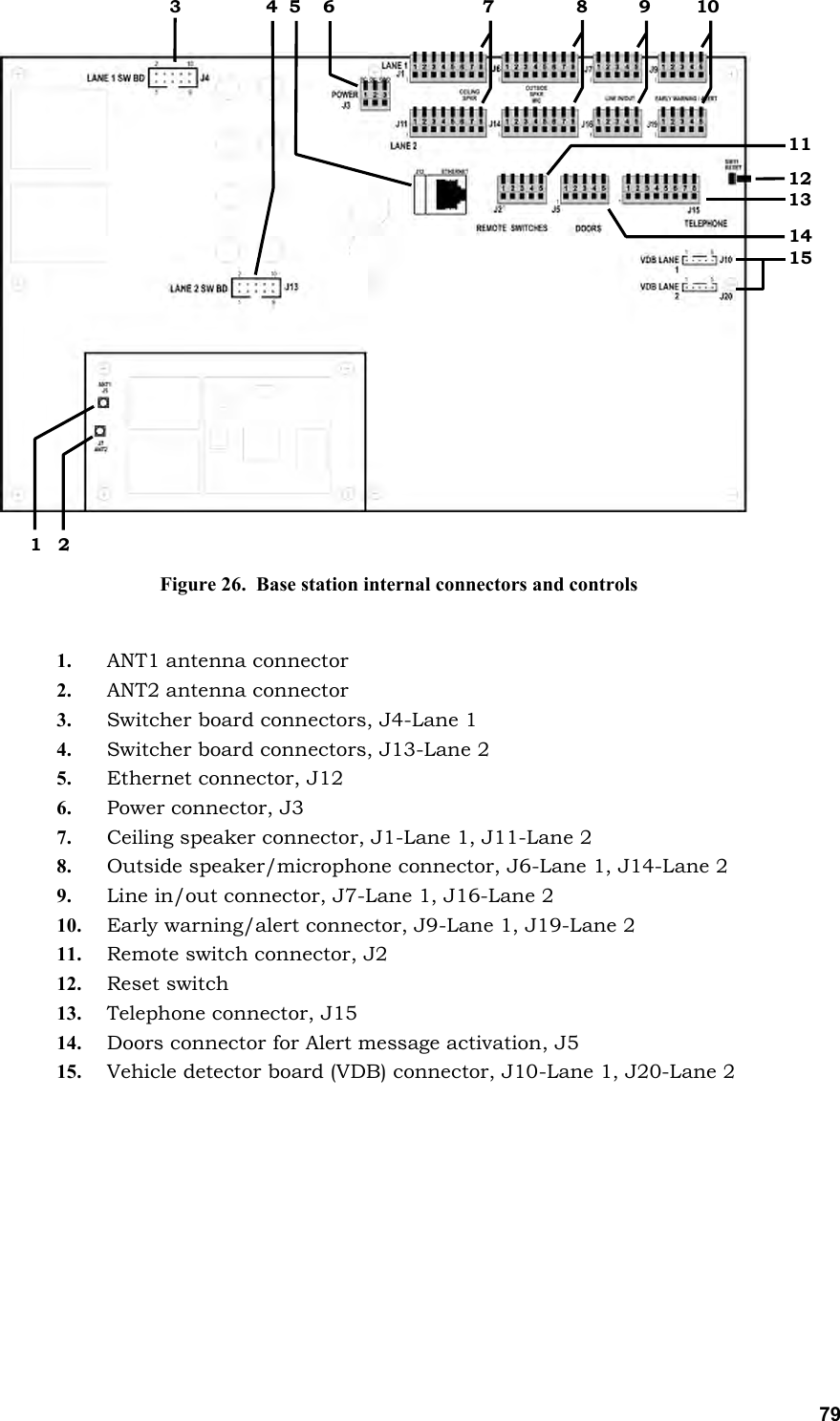   79                      1. ANT1 antenna connector 2. ANT2 antenna connector 3. Switcher board connectors, J4-Lane 1 4. Switcher board connectors, J13-Lane 2 5. Ethernet connector, J12 6. Power connector, J3 7. Ceiling speaker connector, J1-Lane 1, J11-Lane 2 8. Outside speaker/microphone connector, J6-Lane 1, J14-Lane 2 9. Line in/out connector, J7-Lane 1, J16-Lane 2 10. Early warning/alert connector, J9-Lane 1, J19-Lane 2 11. Remote switch connector, J2 12. Reset switch 13. Telephone connector, J15 14. Doors connector for Alert message activation, J5 15. Vehicle detector board (VDB) connector, J10-Lane 1, J20-Lane 2  1   2 11 12 13 14 15 3               4  5    6                          7              8         9        10 Figure 26.  Base station internal connectors and controls 