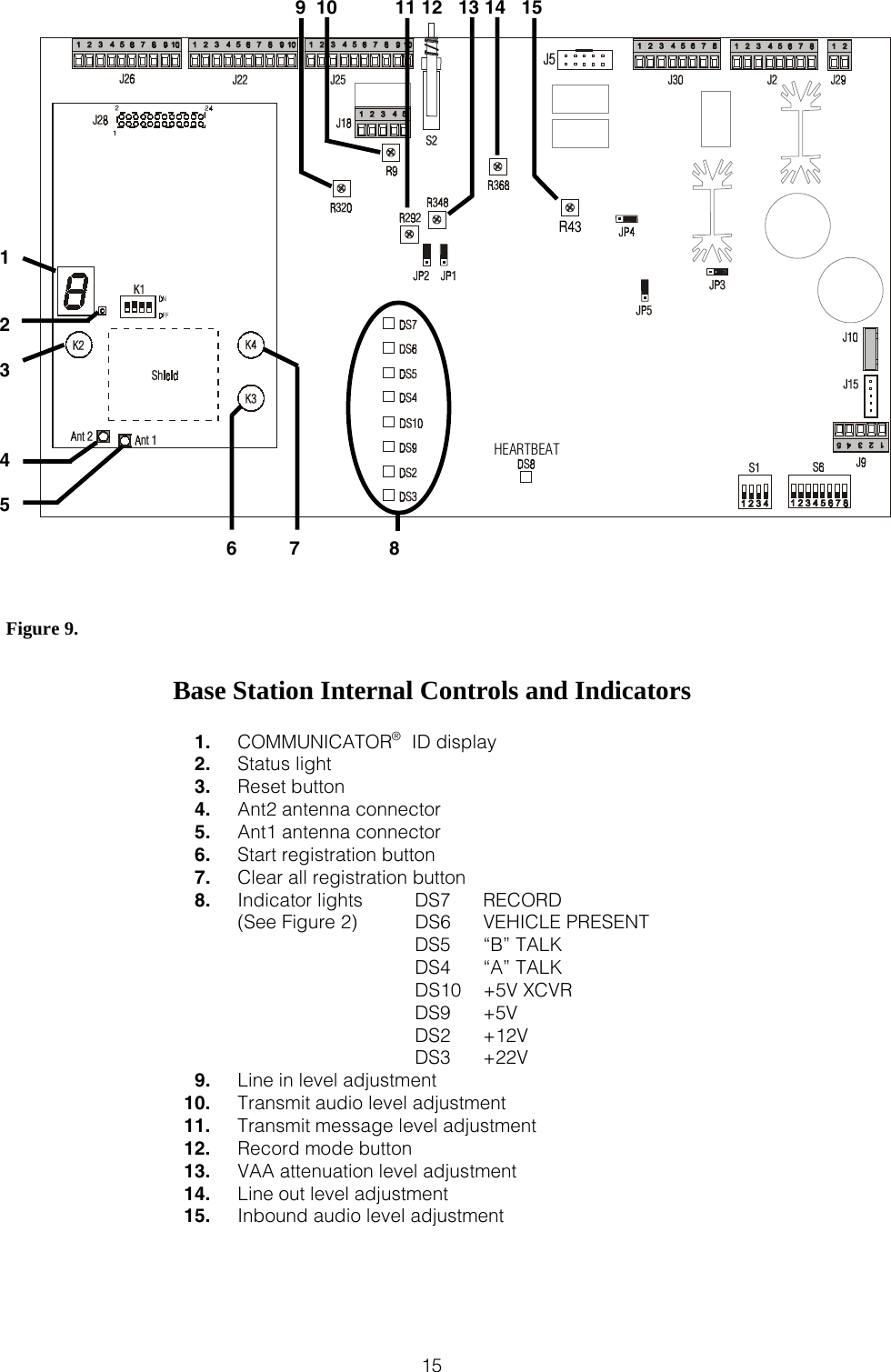  15                   Figure 9.  Base Station Internal Controls and Indicators  1.  COMMUNICATOR®  ID display 2.  Status light 3.  Reset button 4.  Ant2 antenna connector 5.  Ant1 antenna connector 6.  Start registration button 7.  Clear all registration button 8.  Indicator lights  DS7  RECORD (See Figure 2)  DS6  VEHICLE PRESENT    DS5 “B” TALK    DS4 “A” TALK    DS10 +5V XCVR    DS9 +5V    DS2 +12V    DS3 +22V 9.  Line in level adjustment 10.  Transmit audio level adjustment 11.  Transmit message level adjustment 12.  Record mode button 13.  VAA attenuation level adjustment 14.  Line out level adjustment 15.  Inbound audio level adjustment   R43 6          7                 8 9  10           11 12   13 14   15 1   2  3    4  5 HEARTBEAT 